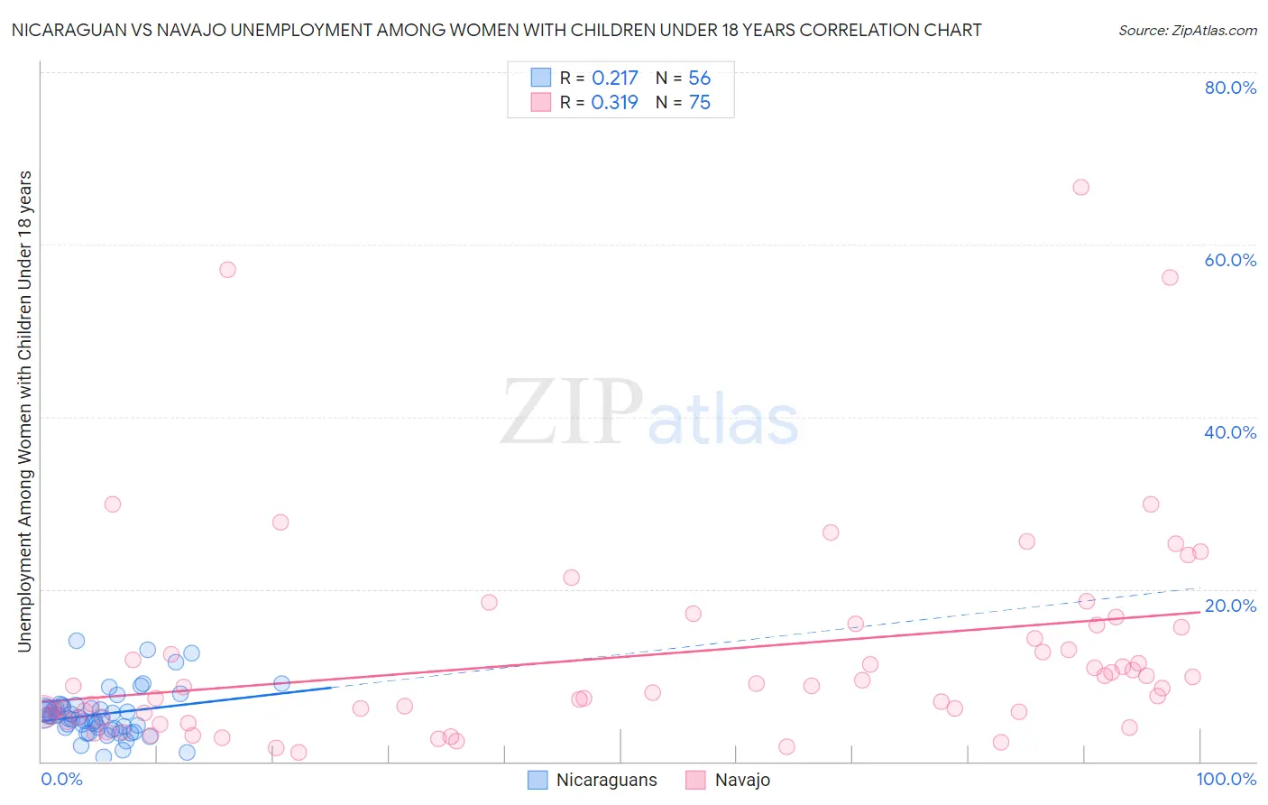 Nicaraguan vs Navajo Unemployment Among Women with Children Under 18 years