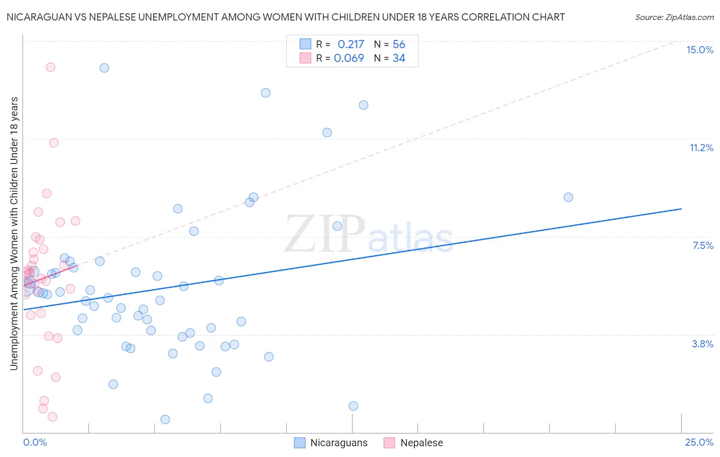 Nicaraguan vs Nepalese Unemployment Among Women with Children Under 18 years