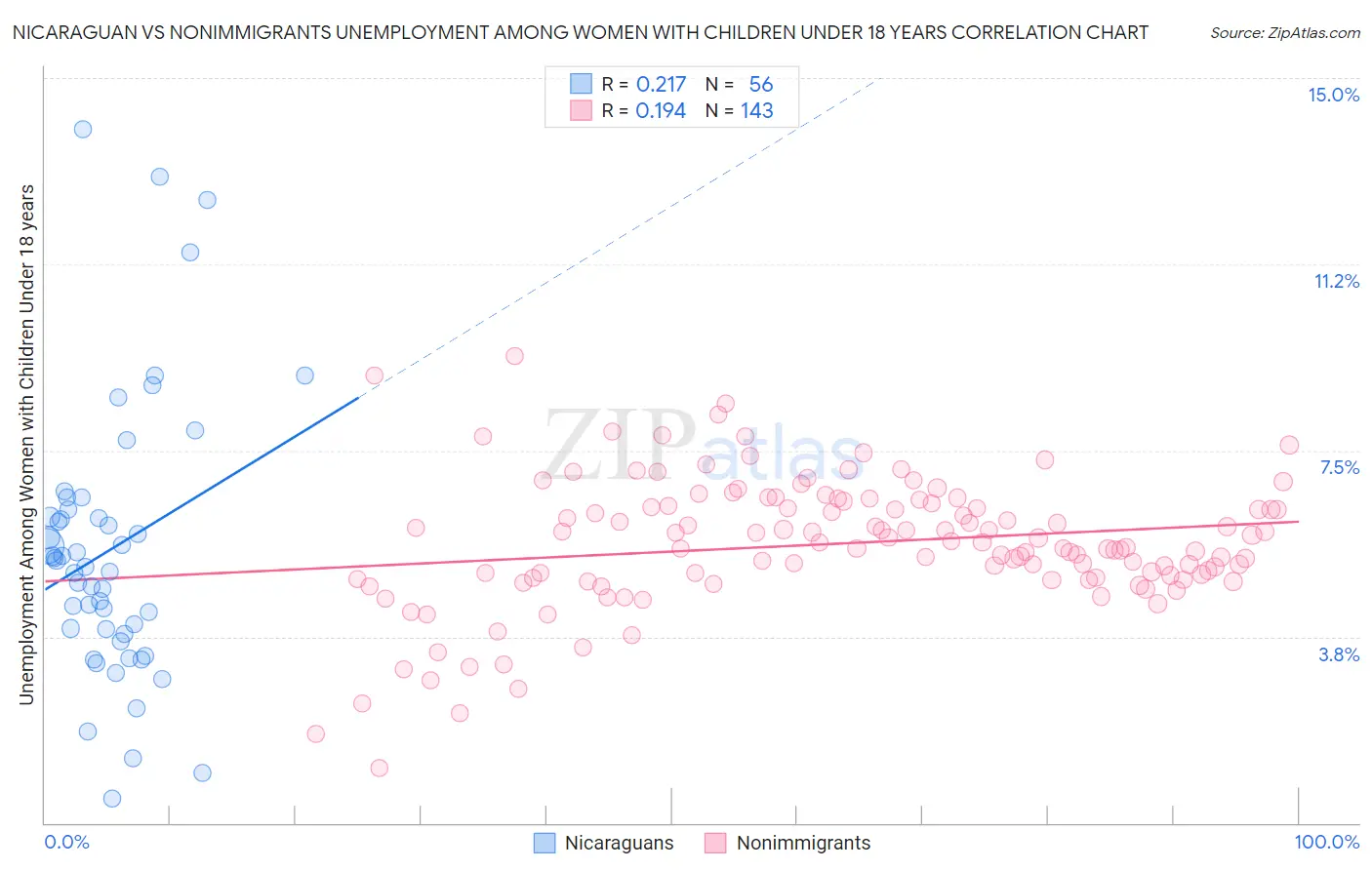 Nicaraguan vs Nonimmigrants Unemployment Among Women with Children Under 18 years