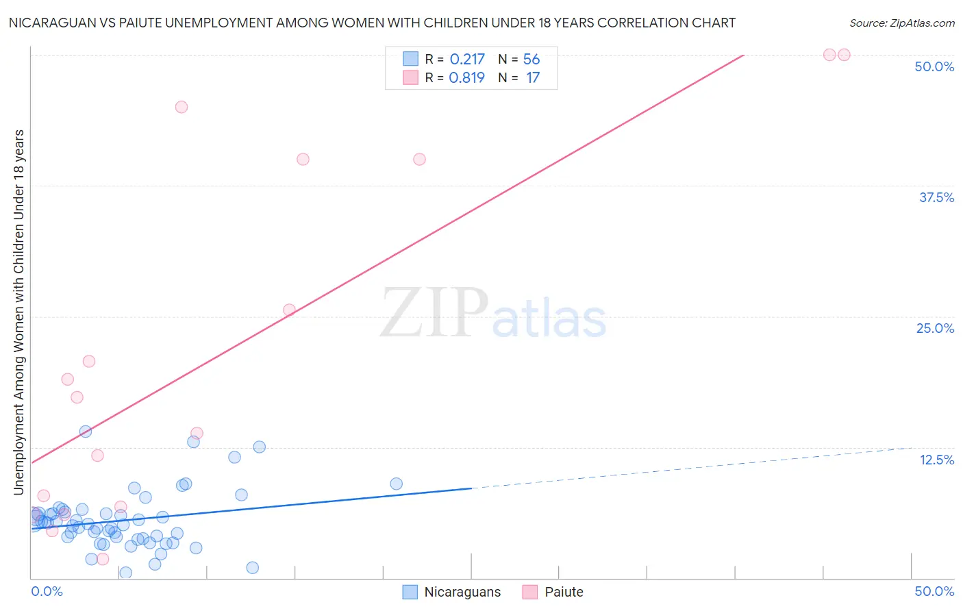 Nicaraguan vs Paiute Unemployment Among Women with Children Under 18 years