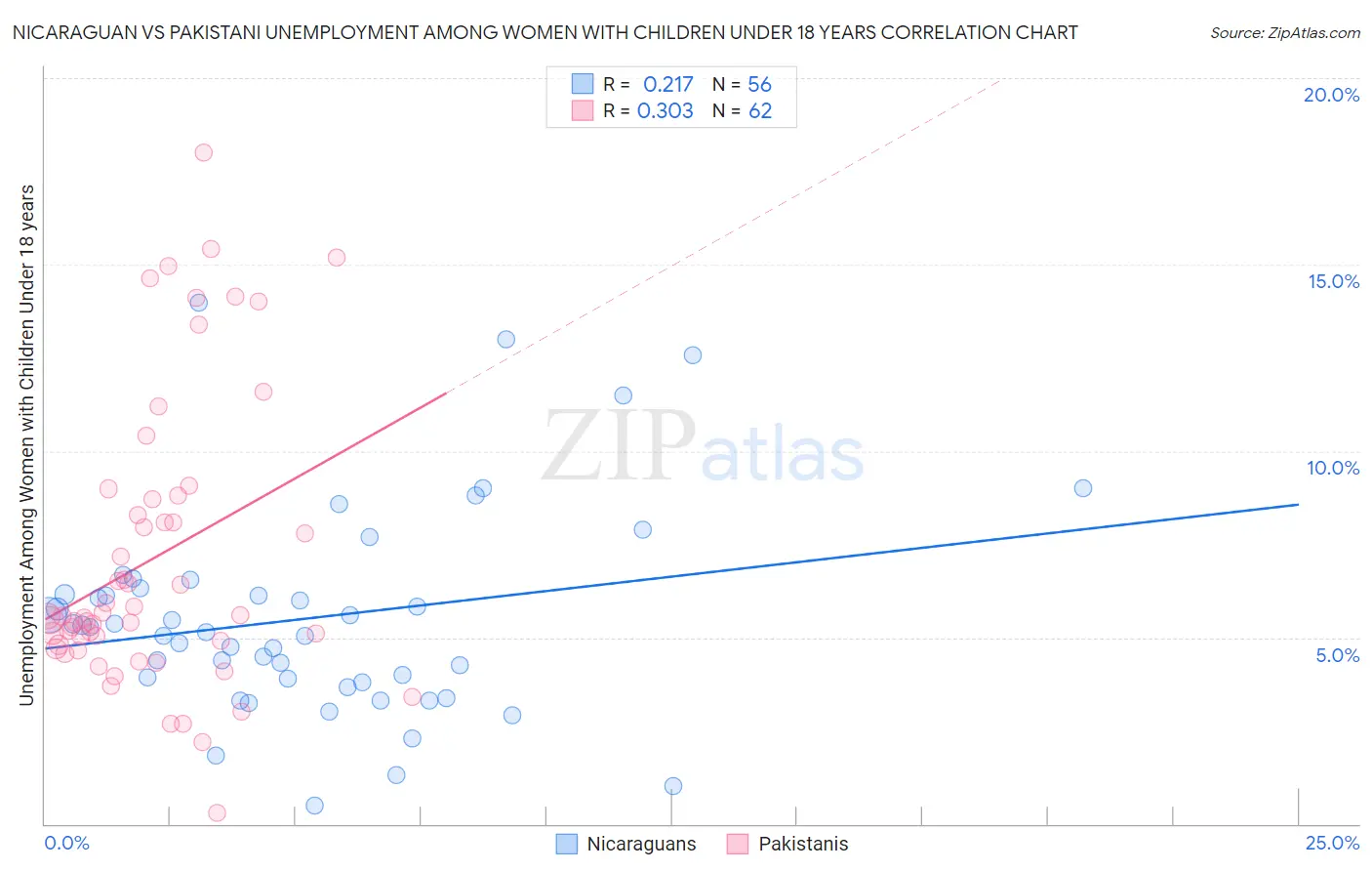 Nicaraguan vs Pakistani Unemployment Among Women with Children Under 18 years