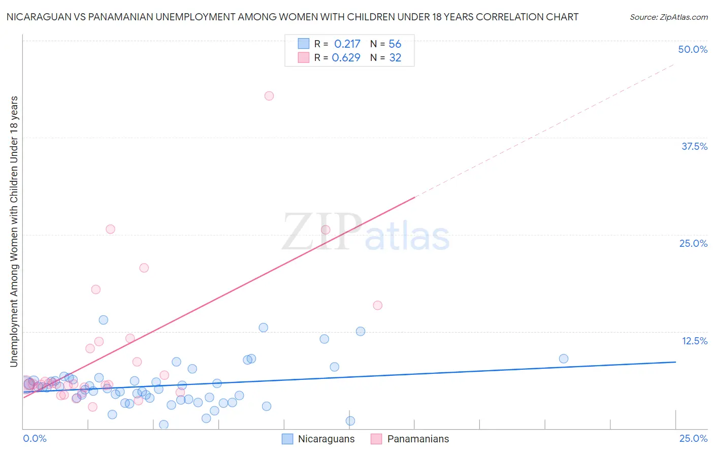 Nicaraguan vs Panamanian Unemployment Among Women with Children Under 18 years