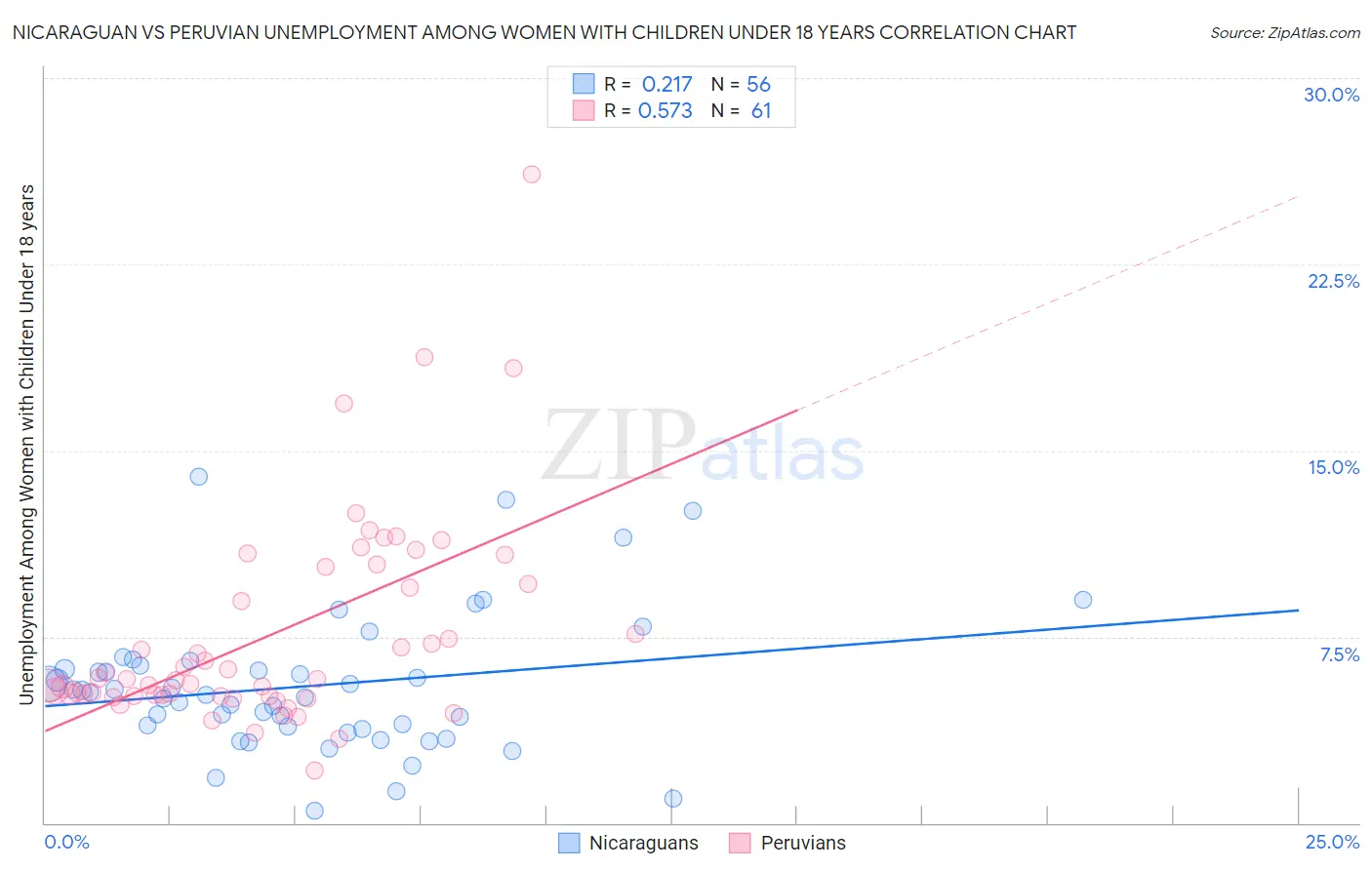 Nicaraguan vs Peruvian Unemployment Among Women with Children Under 18 years