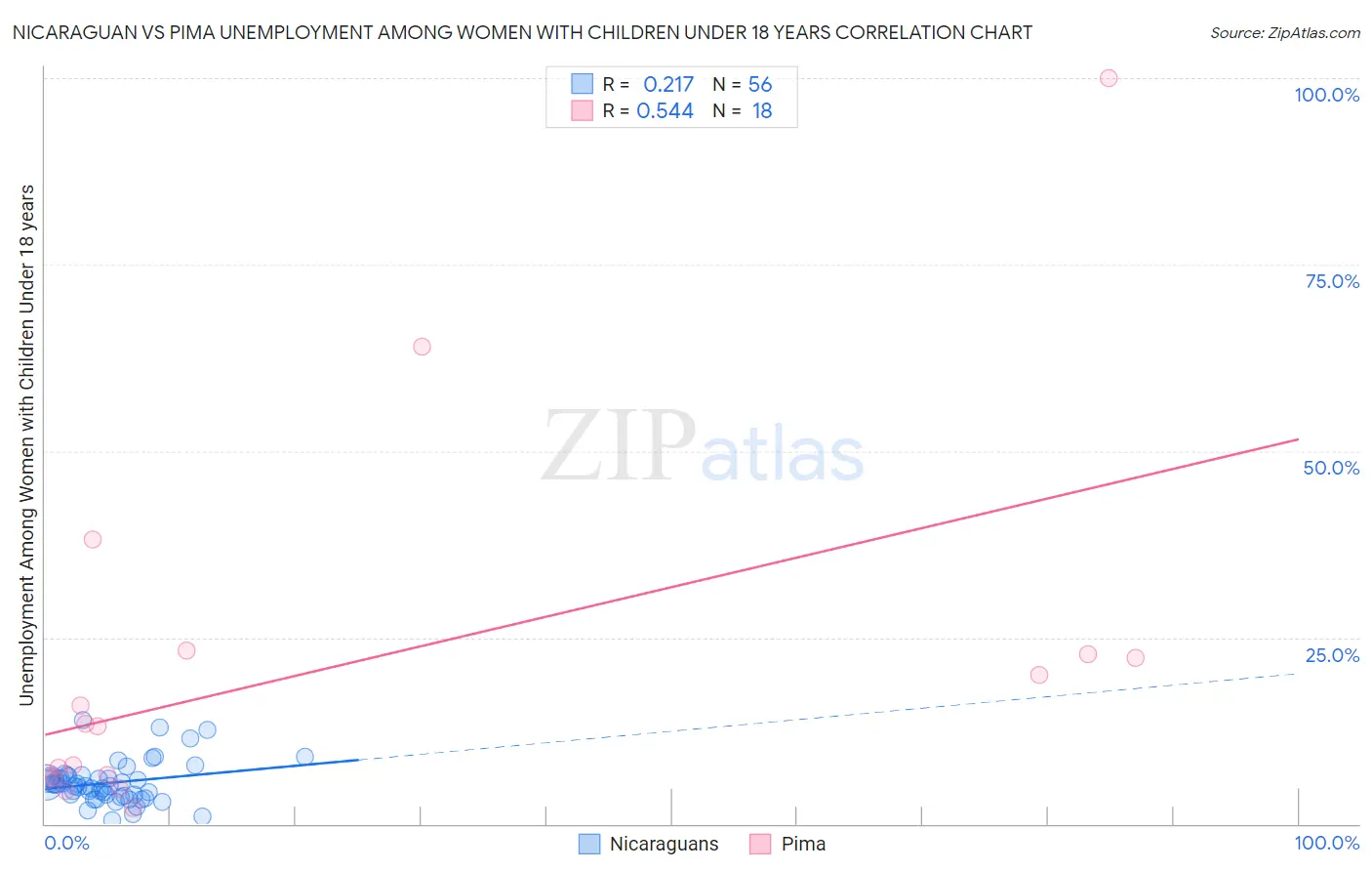 Nicaraguan vs Pima Unemployment Among Women with Children Under 18 years