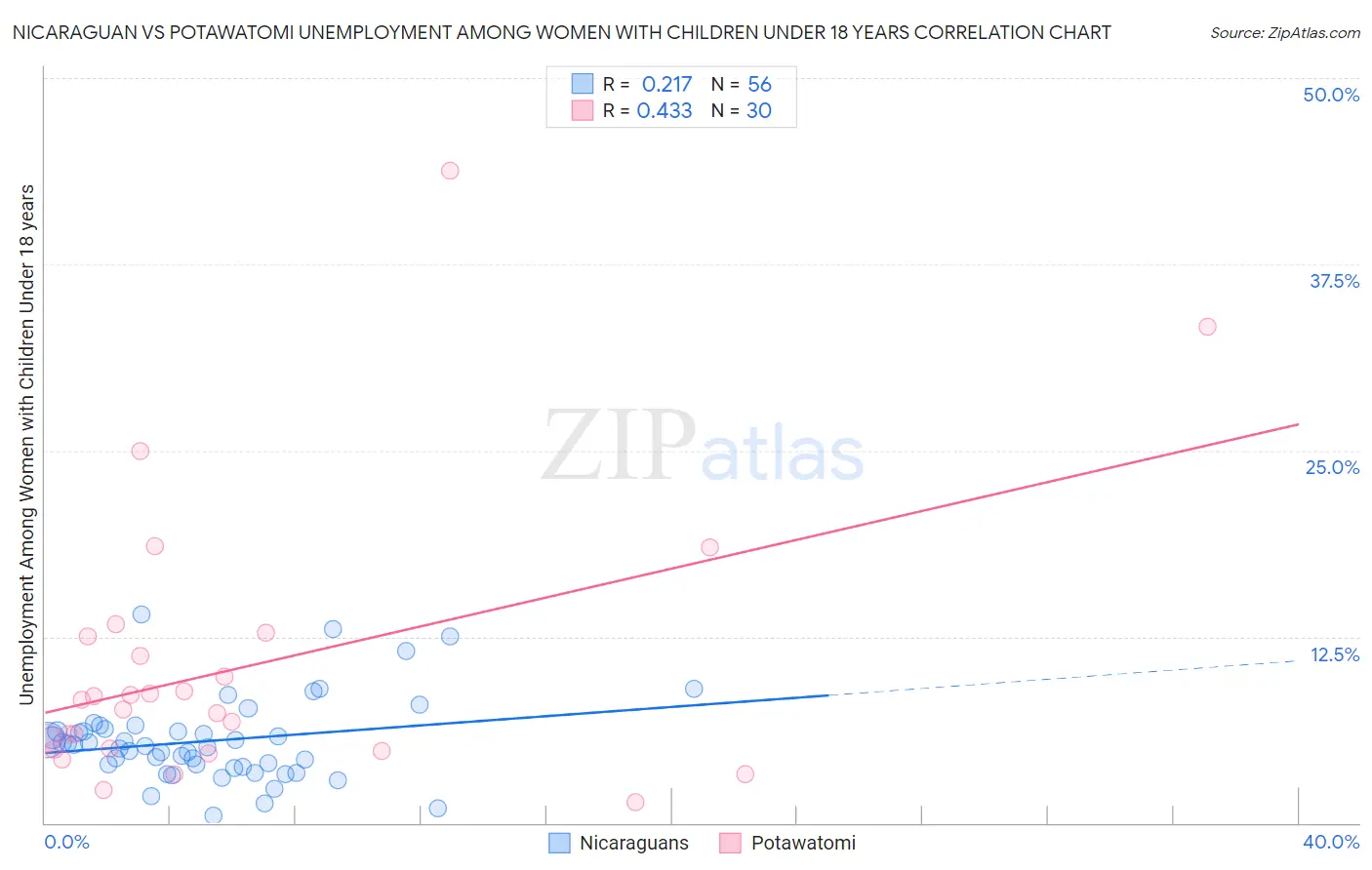 Nicaraguan vs Potawatomi Unemployment Among Women with Children Under 18 years