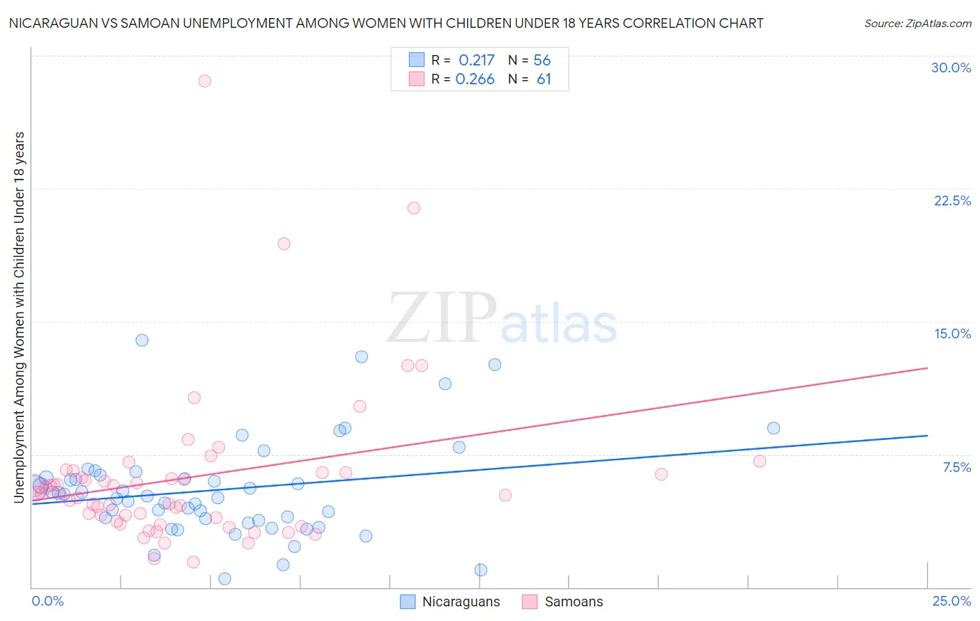 Nicaraguan vs Samoan Unemployment Among Women with Children Under 18 years