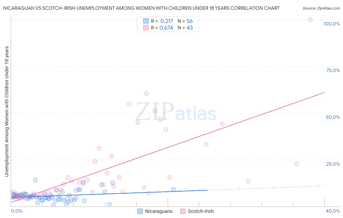 Nicaraguan vs Scotch-Irish Unemployment Among Women with Children Under 18 years