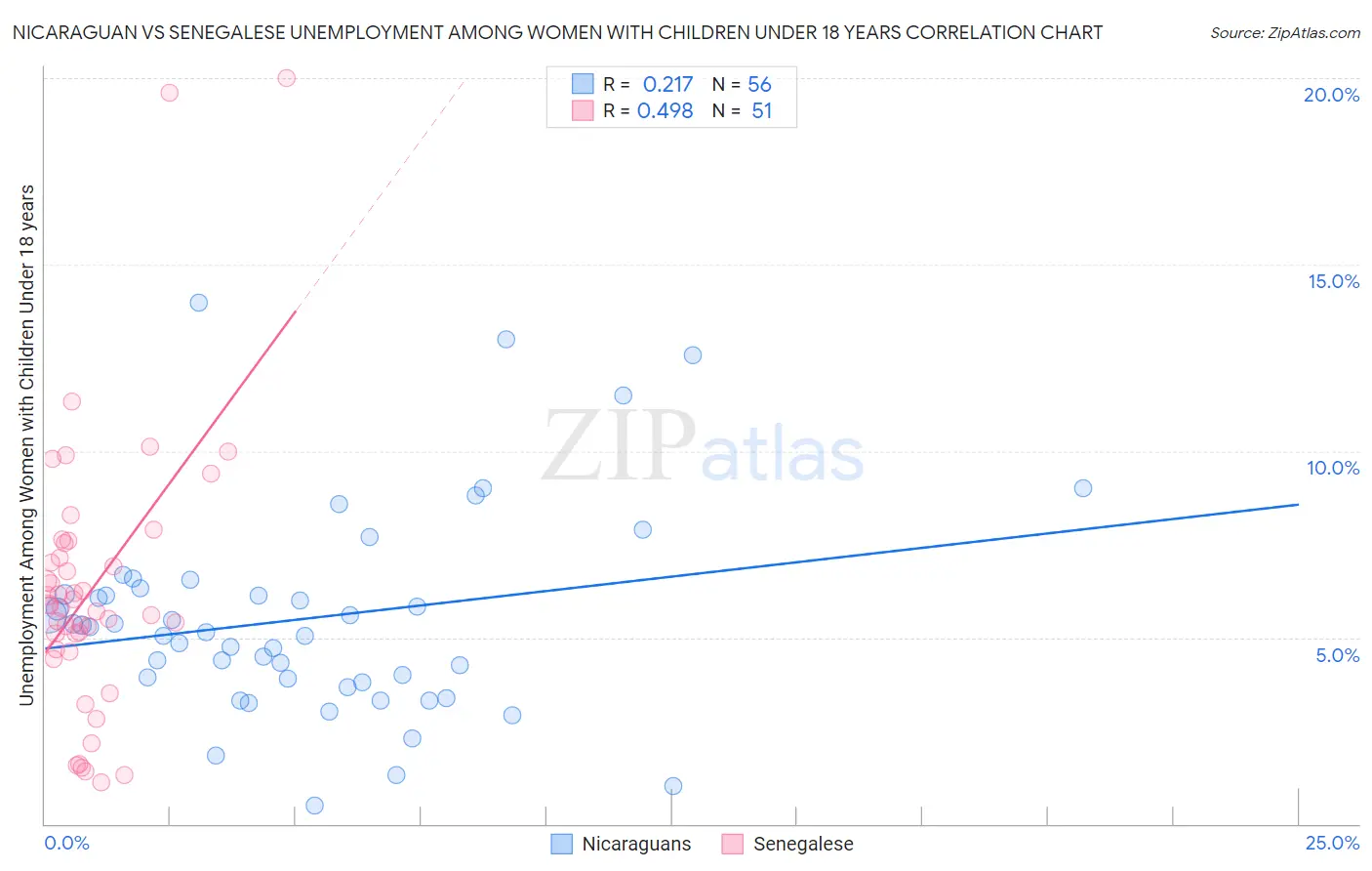 Nicaraguan vs Senegalese Unemployment Among Women with Children Under 18 years