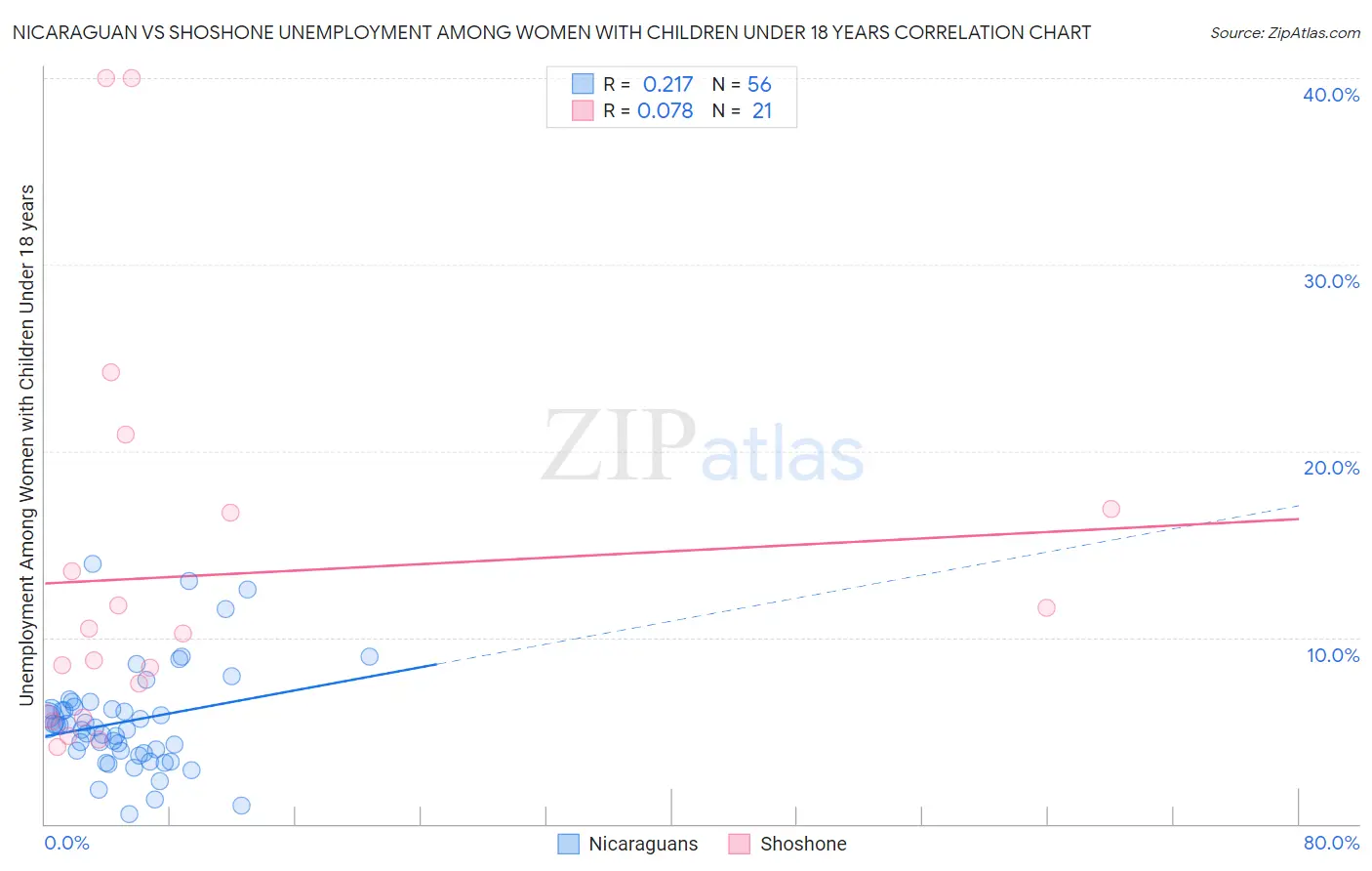 Nicaraguan vs Shoshone Unemployment Among Women with Children Under 18 years