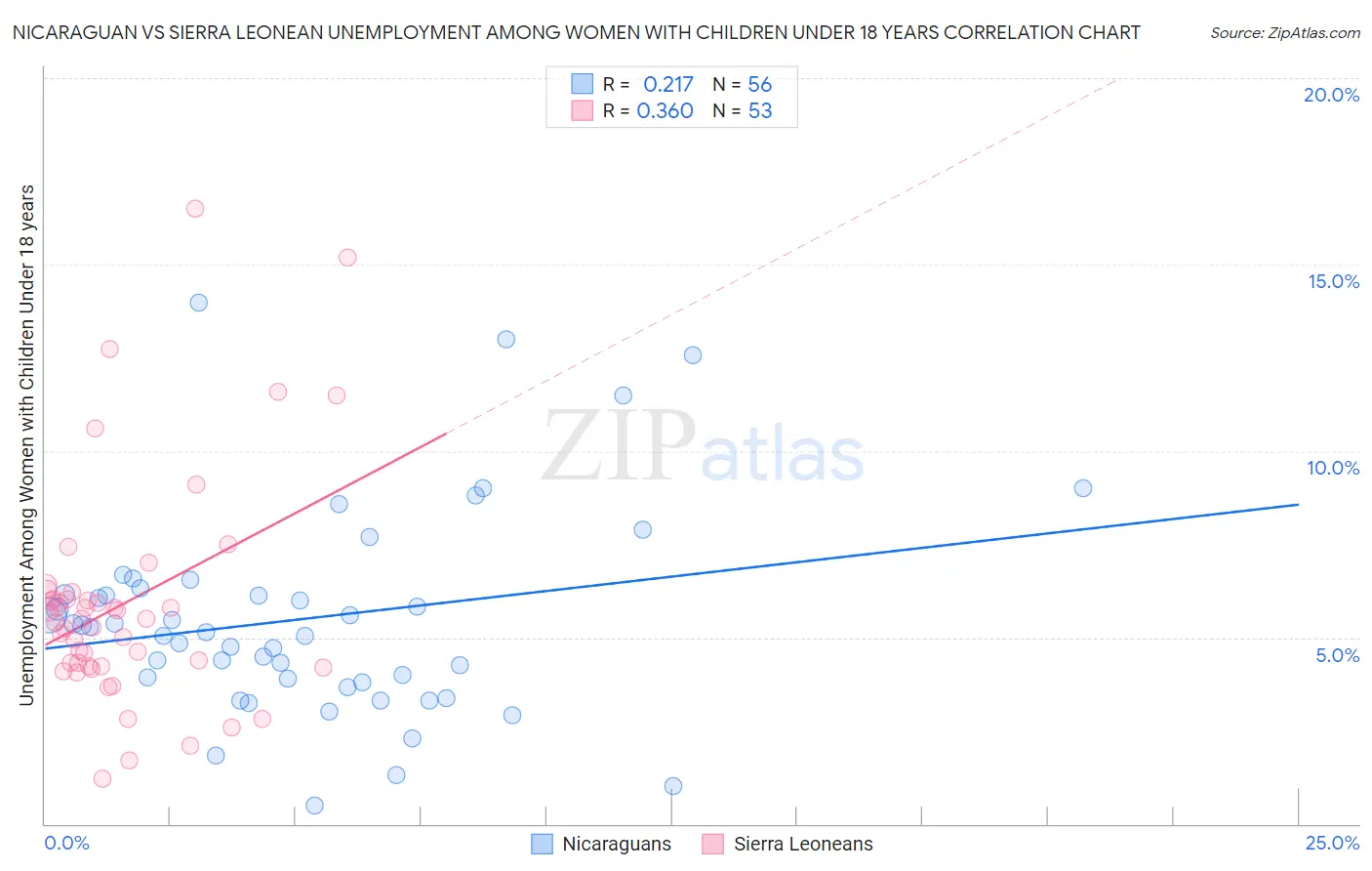Nicaraguan vs Sierra Leonean Unemployment Among Women with Children Under 18 years