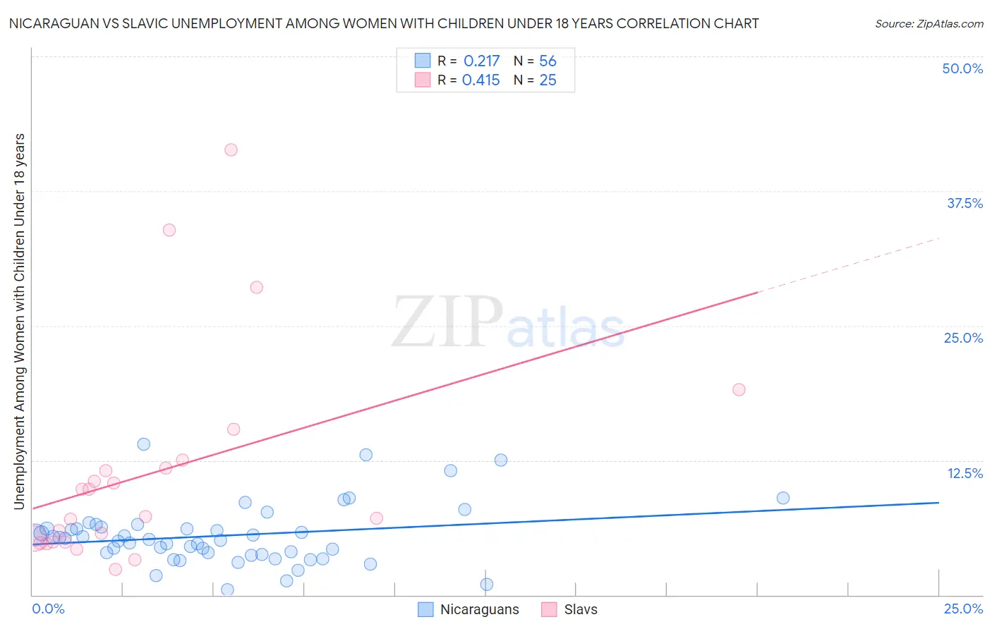 Nicaraguan vs Slavic Unemployment Among Women with Children Under 18 years