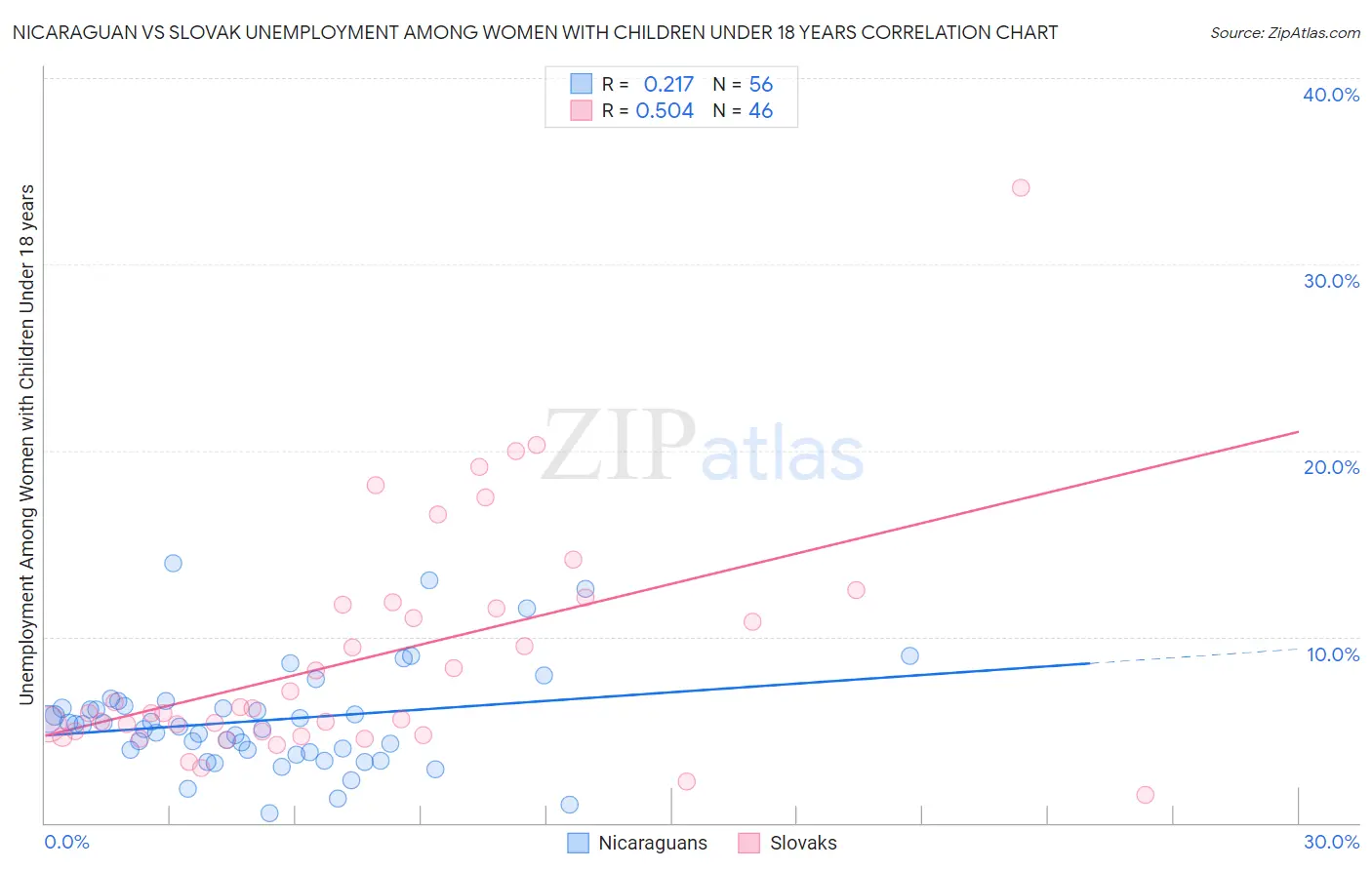 Nicaraguan vs Slovak Unemployment Among Women with Children Under 18 years