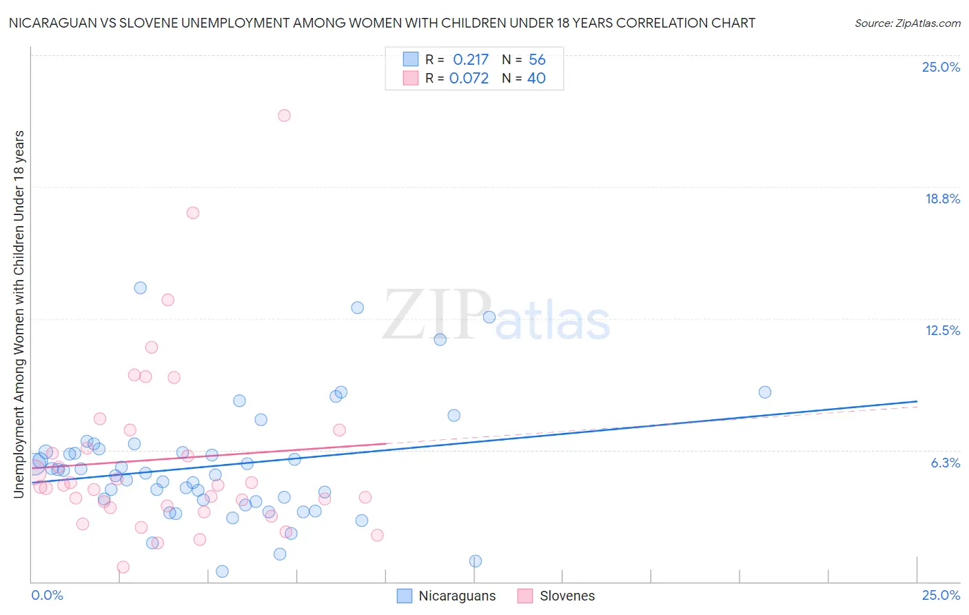 Nicaraguan vs Slovene Unemployment Among Women with Children Under 18 years