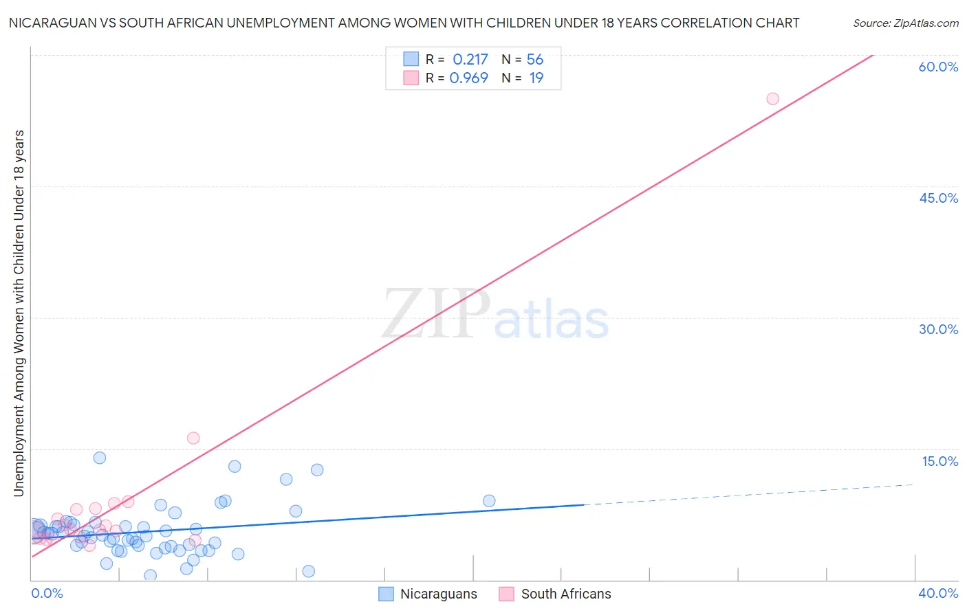 Nicaraguan vs South African Unemployment Among Women with Children Under 18 years