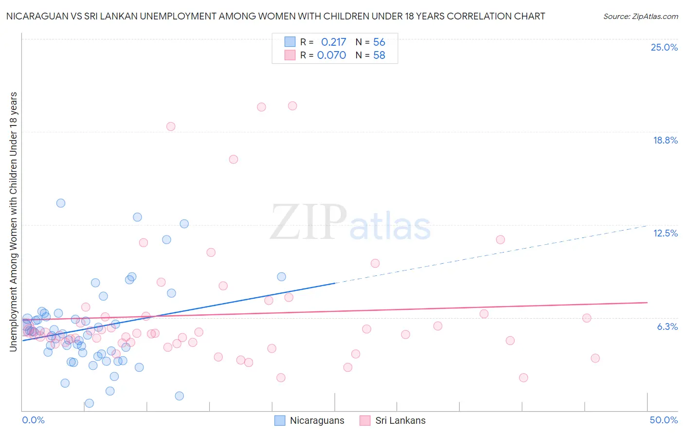 Nicaraguan vs Sri Lankan Unemployment Among Women with Children Under 18 years
