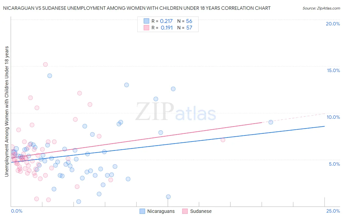Nicaraguan vs Sudanese Unemployment Among Women with Children Under 18 years