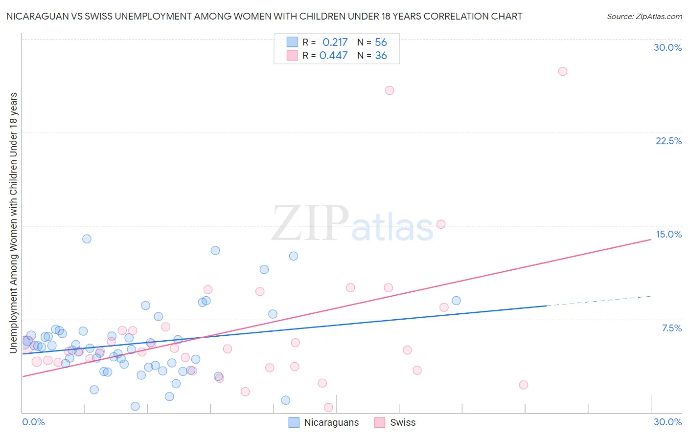 Nicaraguan vs Swiss Unemployment Among Women with Children Under 18 years