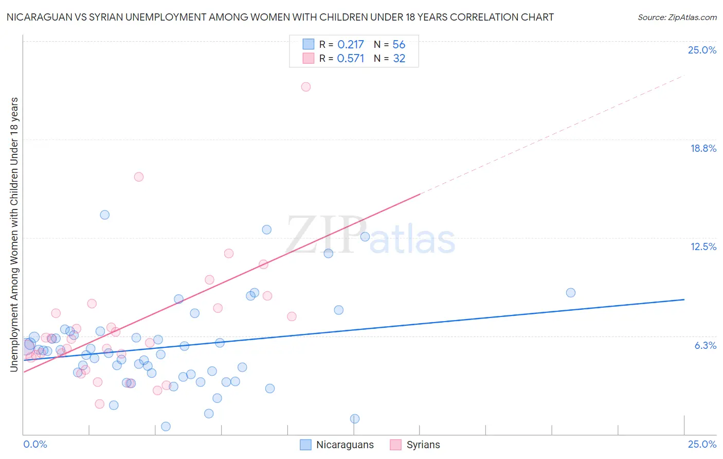 Nicaraguan vs Syrian Unemployment Among Women with Children Under 18 years