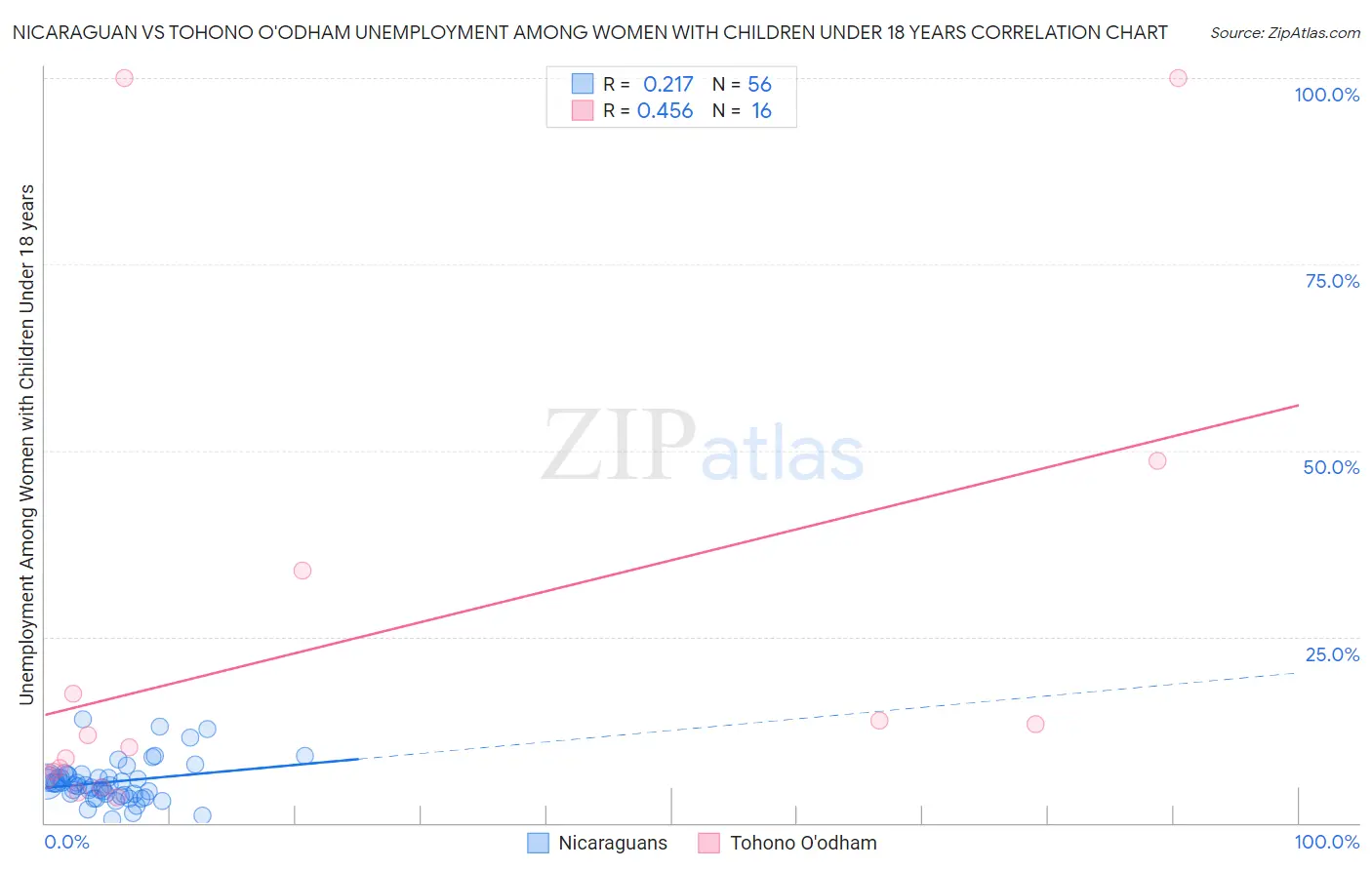 Nicaraguan vs Tohono O'odham Unemployment Among Women with Children Under 18 years