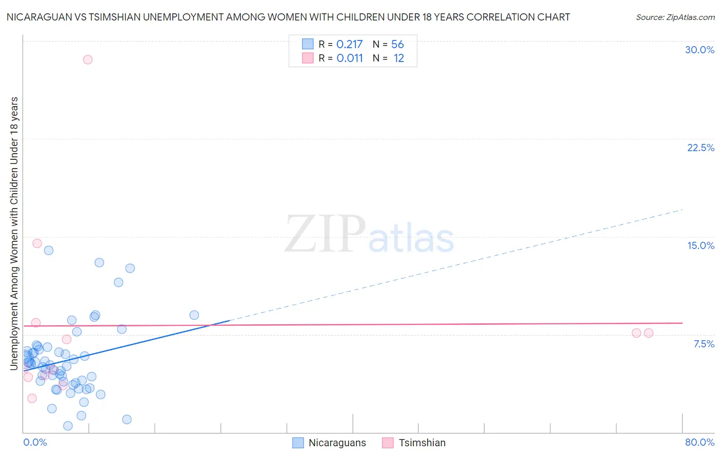 Nicaraguan vs Tsimshian Unemployment Among Women with Children Under 18 years