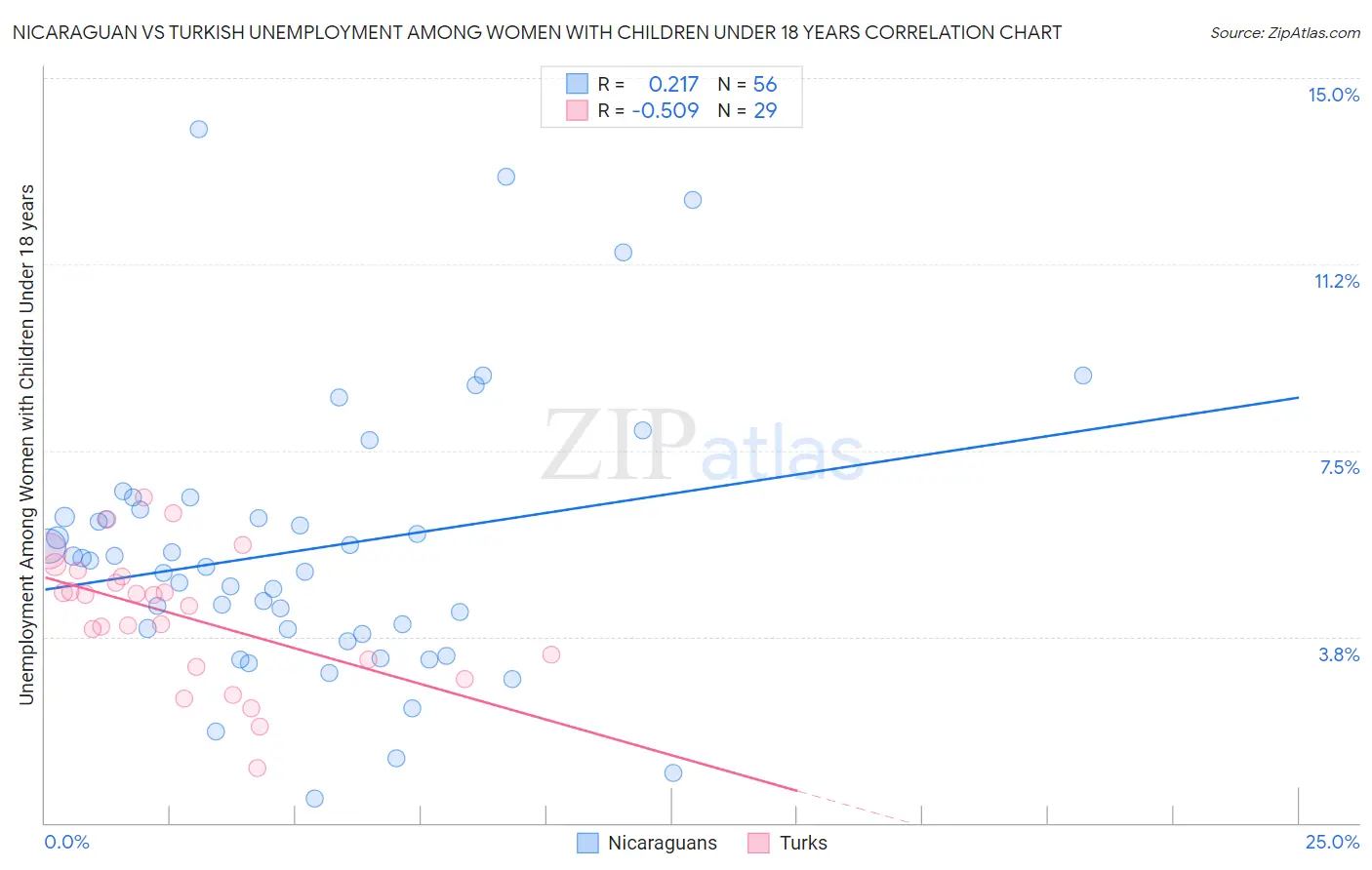 Nicaraguan vs Turkish Unemployment Among Women with Children Under 18 years