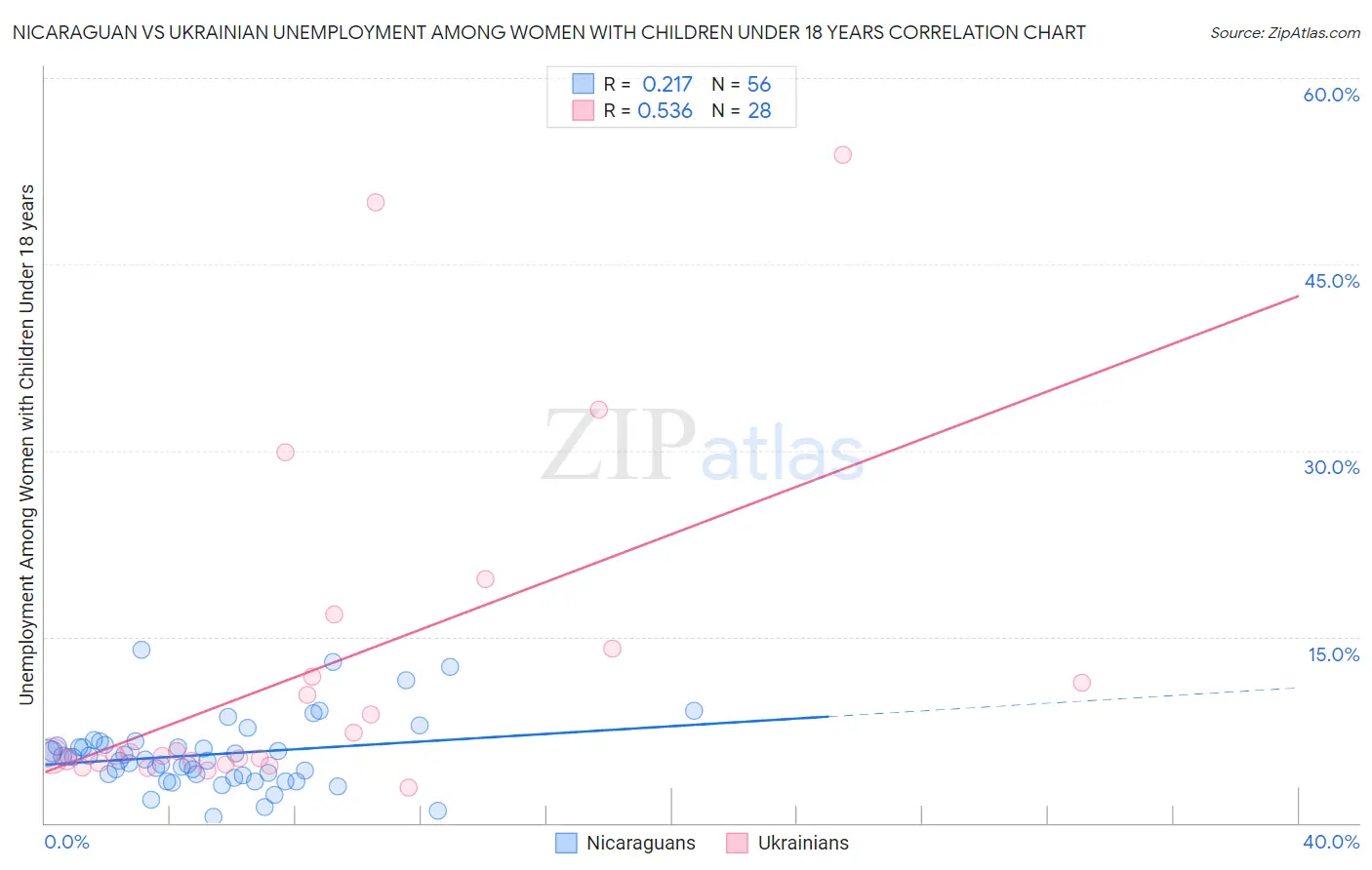 Nicaraguan vs Ukrainian Unemployment Among Women with Children Under 18 years