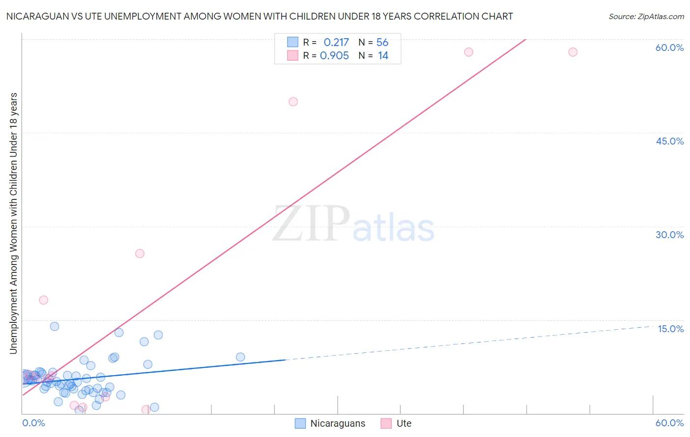 Nicaraguan vs Ute Unemployment Among Women with Children Under 18 years