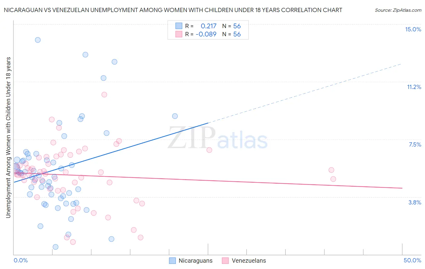 Nicaraguan vs Venezuelan Unemployment Among Women with Children Under 18 years
