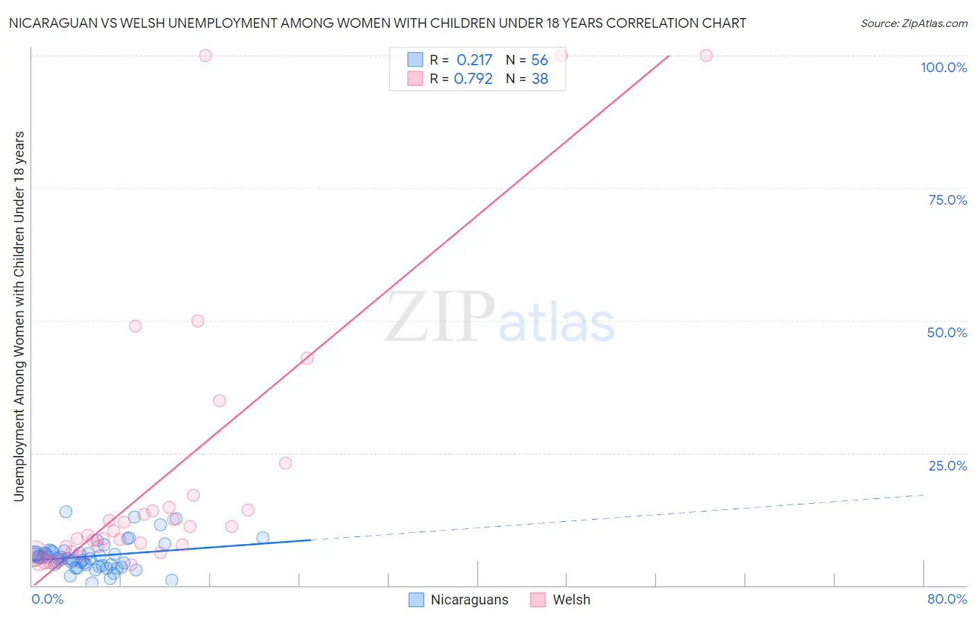 Nicaraguan vs Welsh Unemployment Among Women with Children Under 18 years