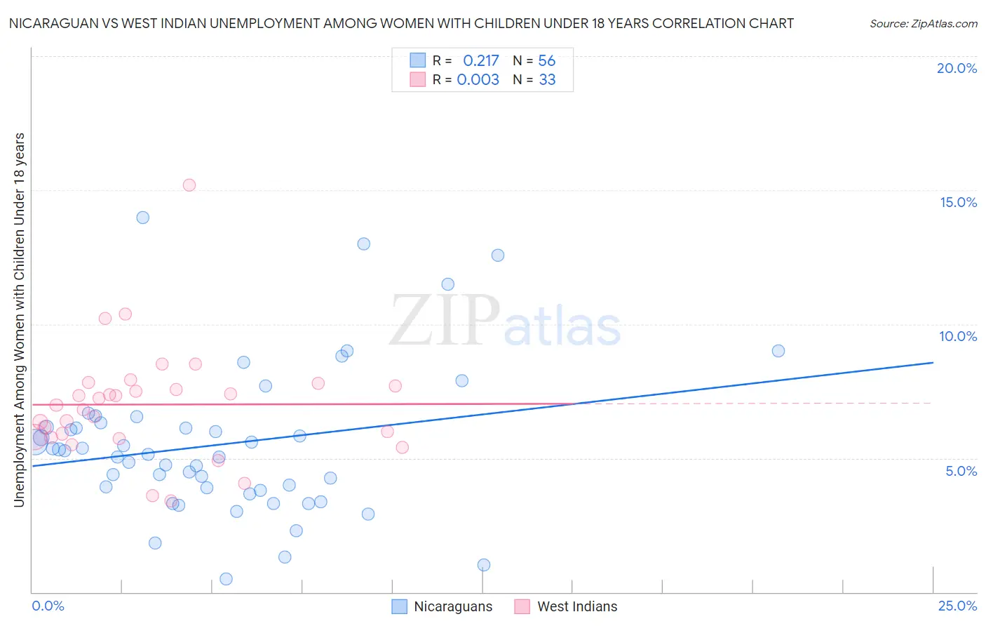 Nicaraguan vs West Indian Unemployment Among Women with Children Under 18 years