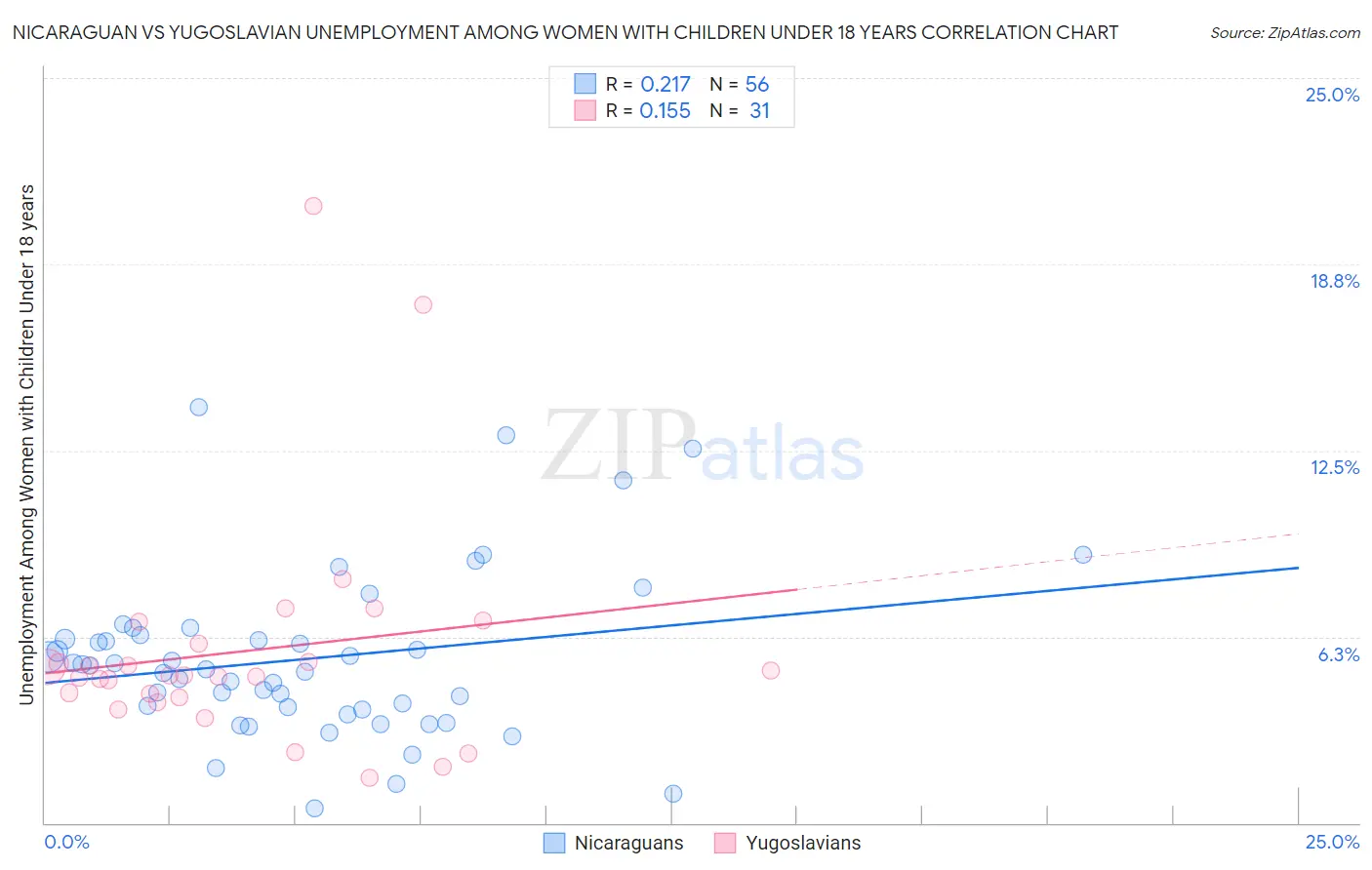Nicaraguan vs Yugoslavian Unemployment Among Women with Children Under 18 years