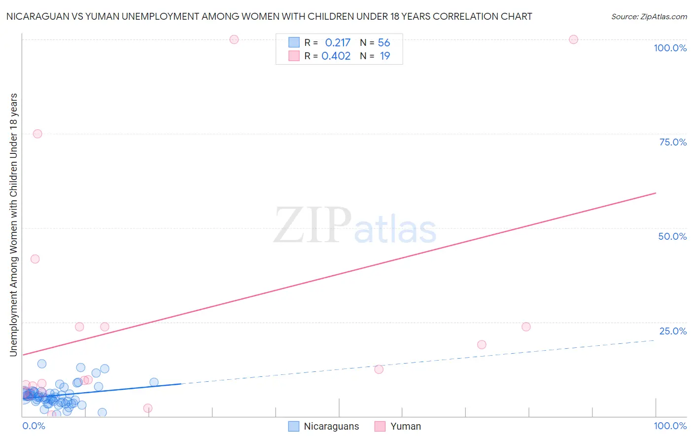 Nicaraguan vs Yuman Unemployment Among Women with Children Under 18 years