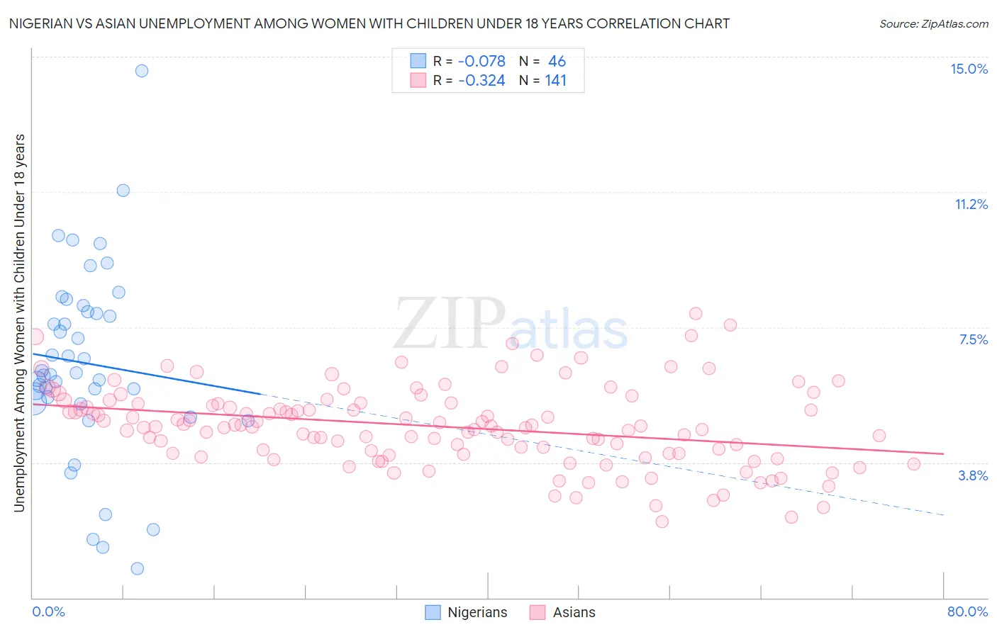 Nigerian vs Asian Unemployment Among Women with Children Under 18 years