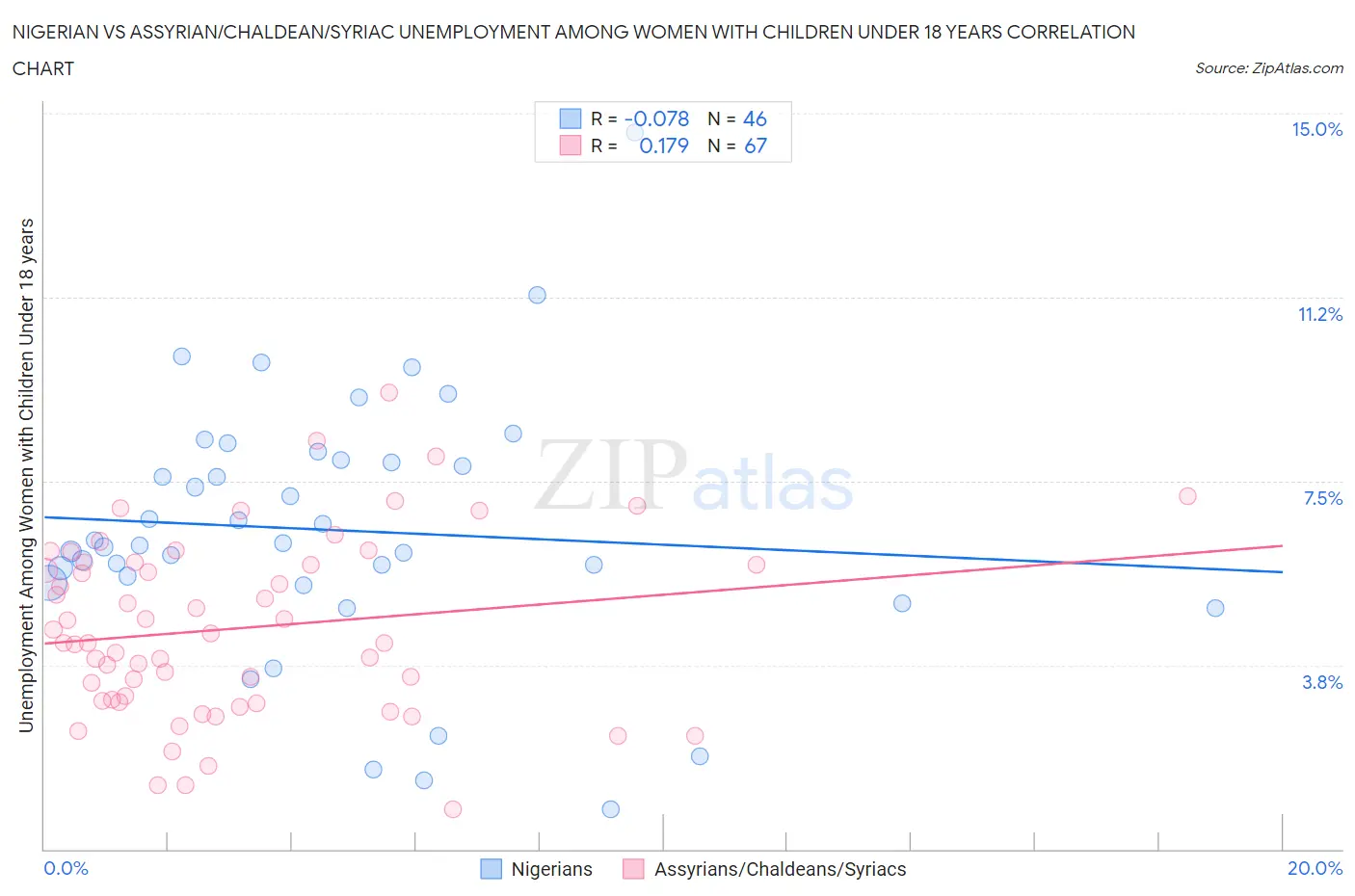 Nigerian vs Assyrian/Chaldean/Syriac Unemployment Among Women with Children Under 18 years