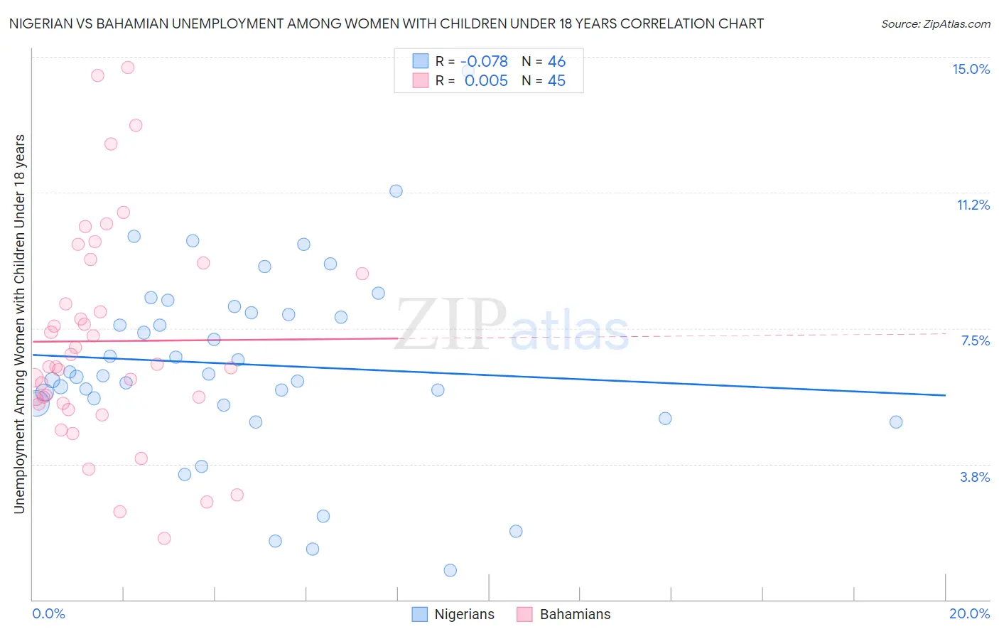 Nigerian vs Bahamian Unemployment Among Women with Children Under 18 years