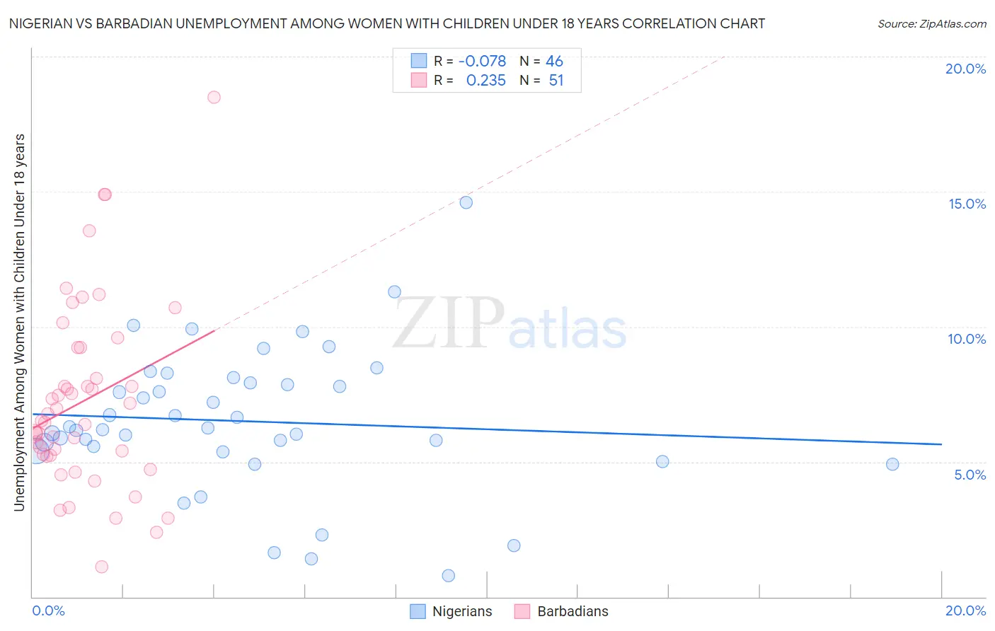 Nigerian vs Barbadian Unemployment Among Women with Children Under 18 years
