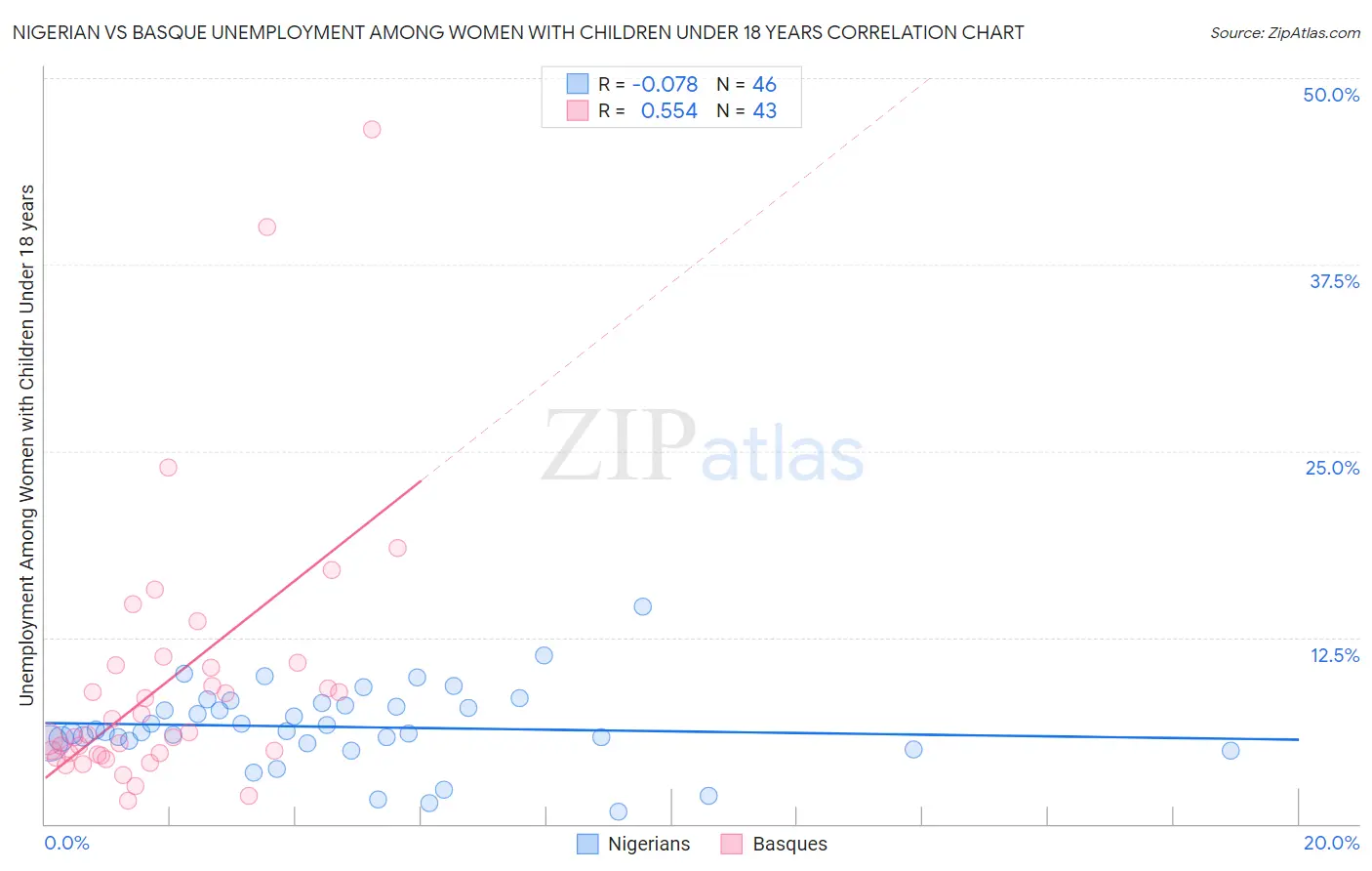 Nigerian vs Basque Unemployment Among Women with Children Under 18 years