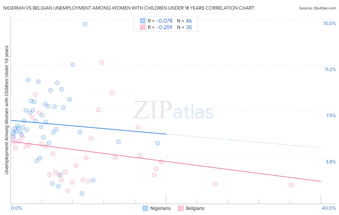 Nigerian vs Belgian Unemployment Among Women with Children Under 18 years