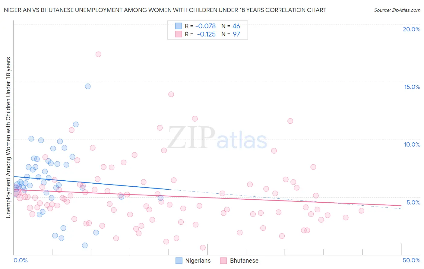 Nigerian vs Bhutanese Unemployment Among Women with Children Under 18 years