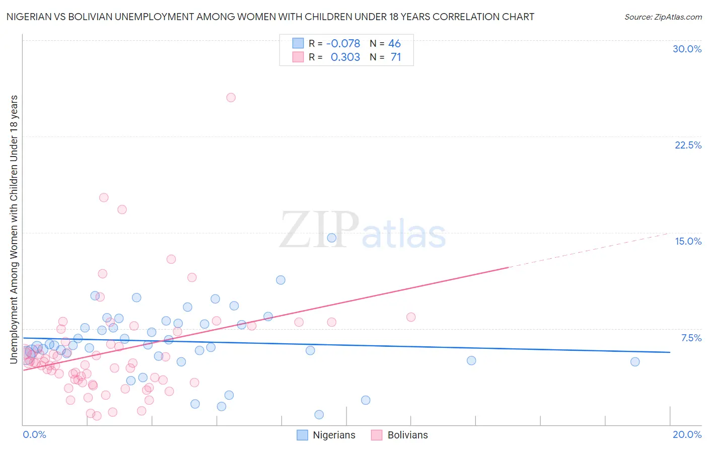 Nigerian vs Bolivian Unemployment Among Women with Children Under 18 years