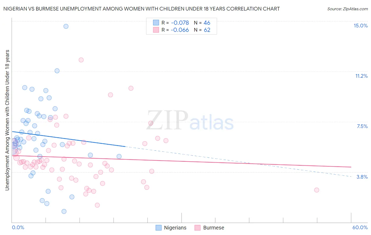 Nigerian vs Burmese Unemployment Among Women with Children Under 18 years