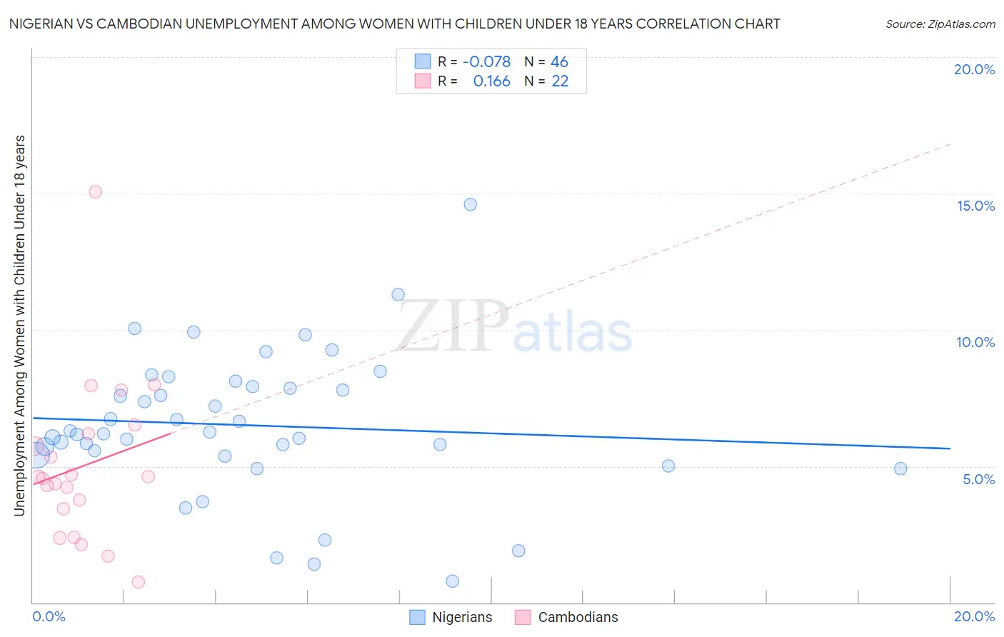 Nigerian vs Cambodian Unemployment Among Women with Children Under 18 years