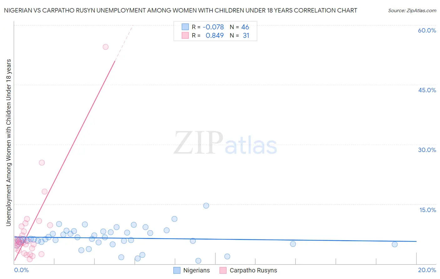 Nigerian vs Carpatho Rusyn Unemployment Among Women with Children Under 18 years