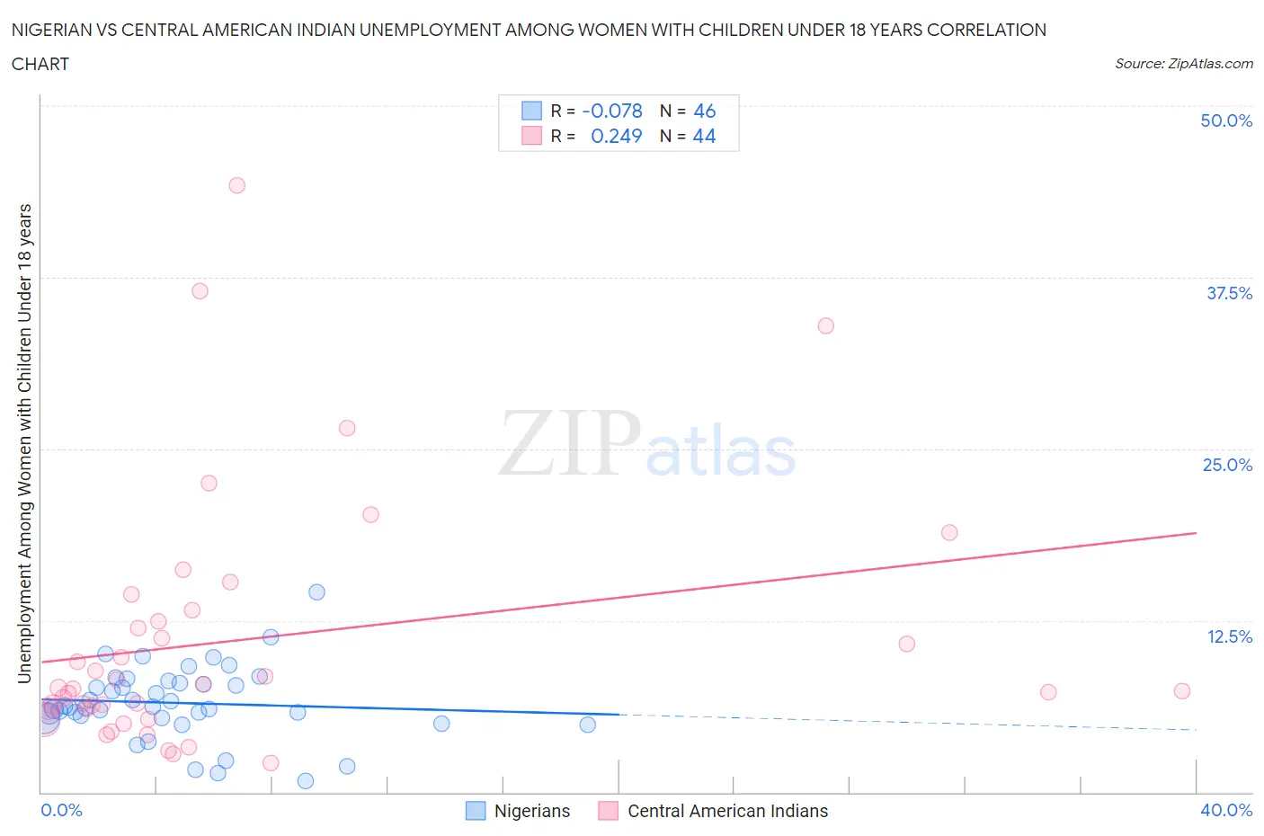 Nigerian vs Central American Indian Unemployment Among Women with Children Under 18 years