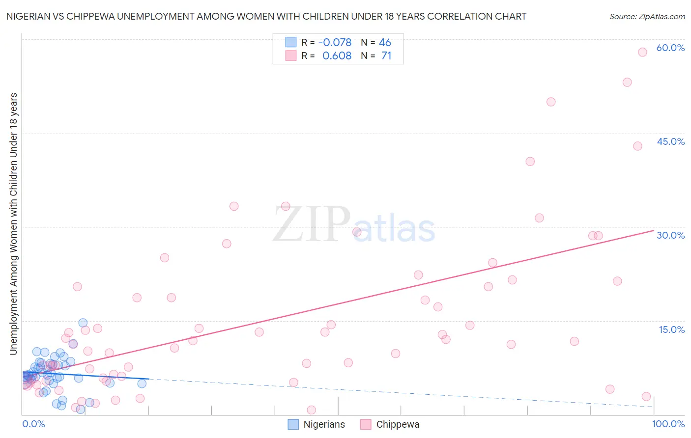 Nigerian vs Chippewa Unemployment Among Women with Children Under 18 years