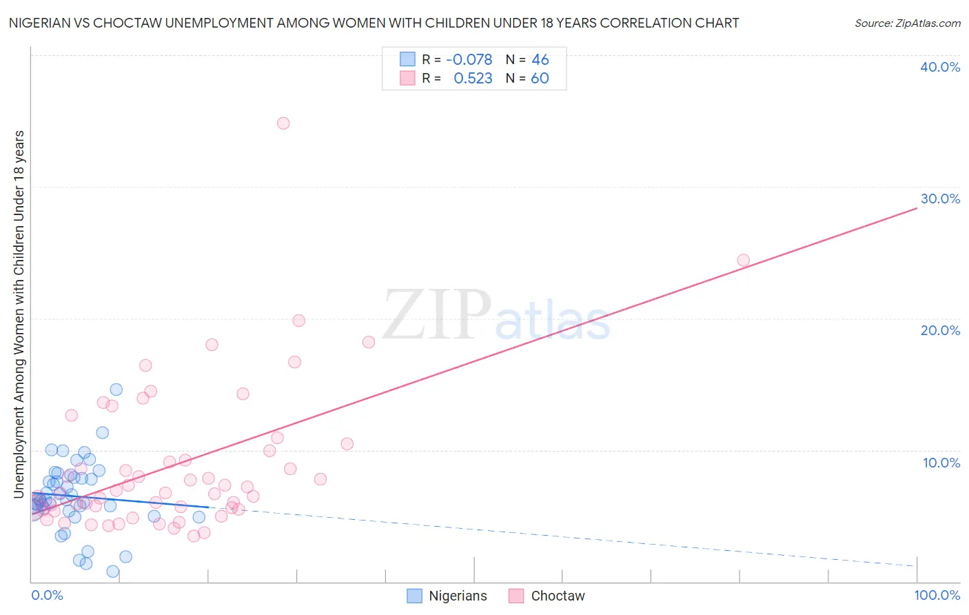 Nigerian vs Choctaw Unemployment Among Women with Children Under 18 years