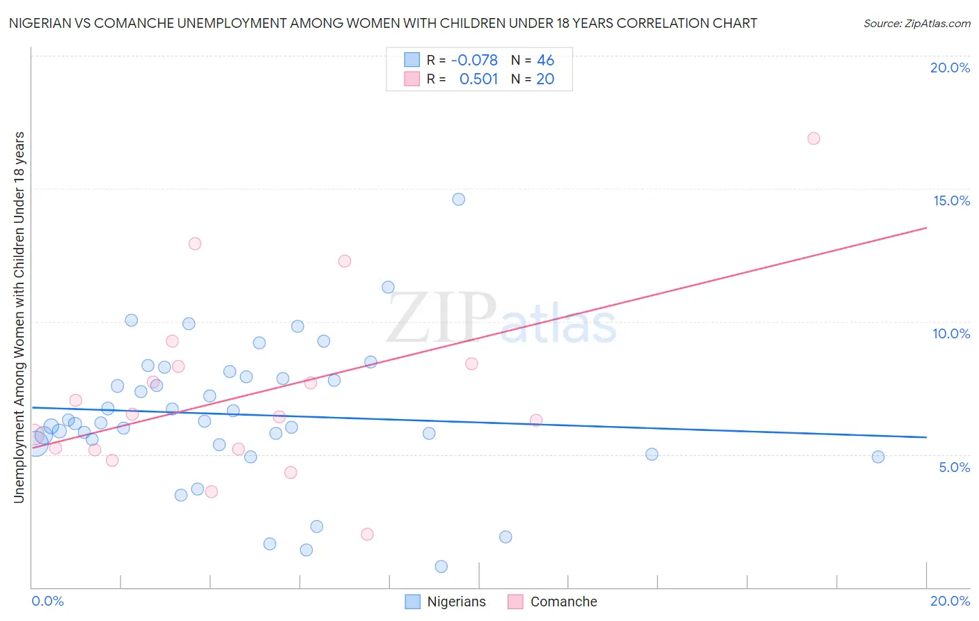 Nigerian vs Comanche Unemployment Among Women with Children Under 18 years