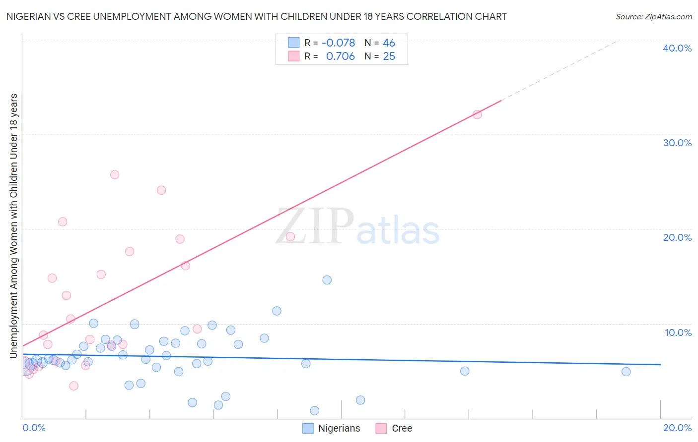 Nigerian vs Cree Unemployment Among Women with Children Under 18 years