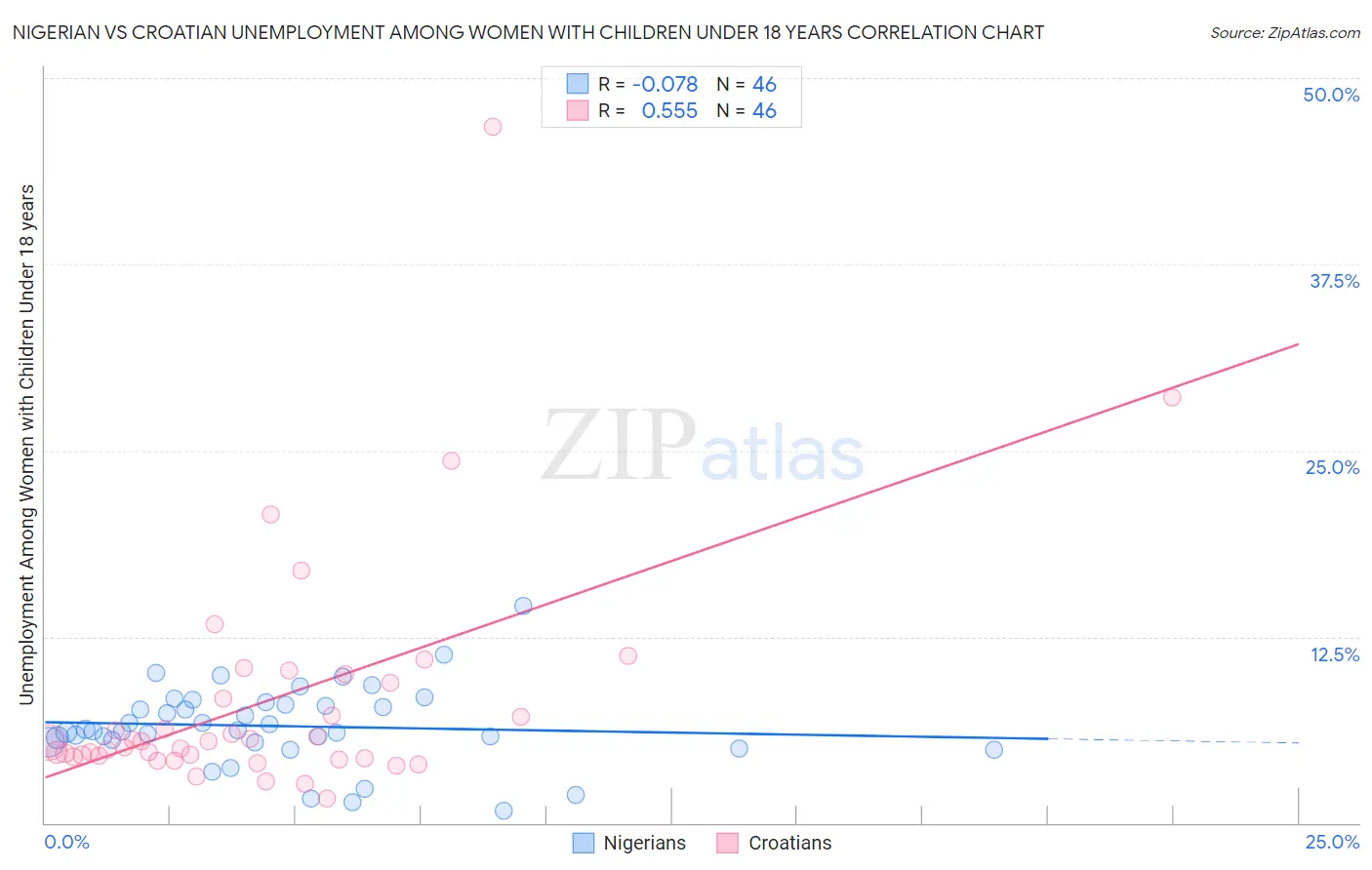 Nigerian vs Croatian Unemployment Among Women with Children Under 18 years