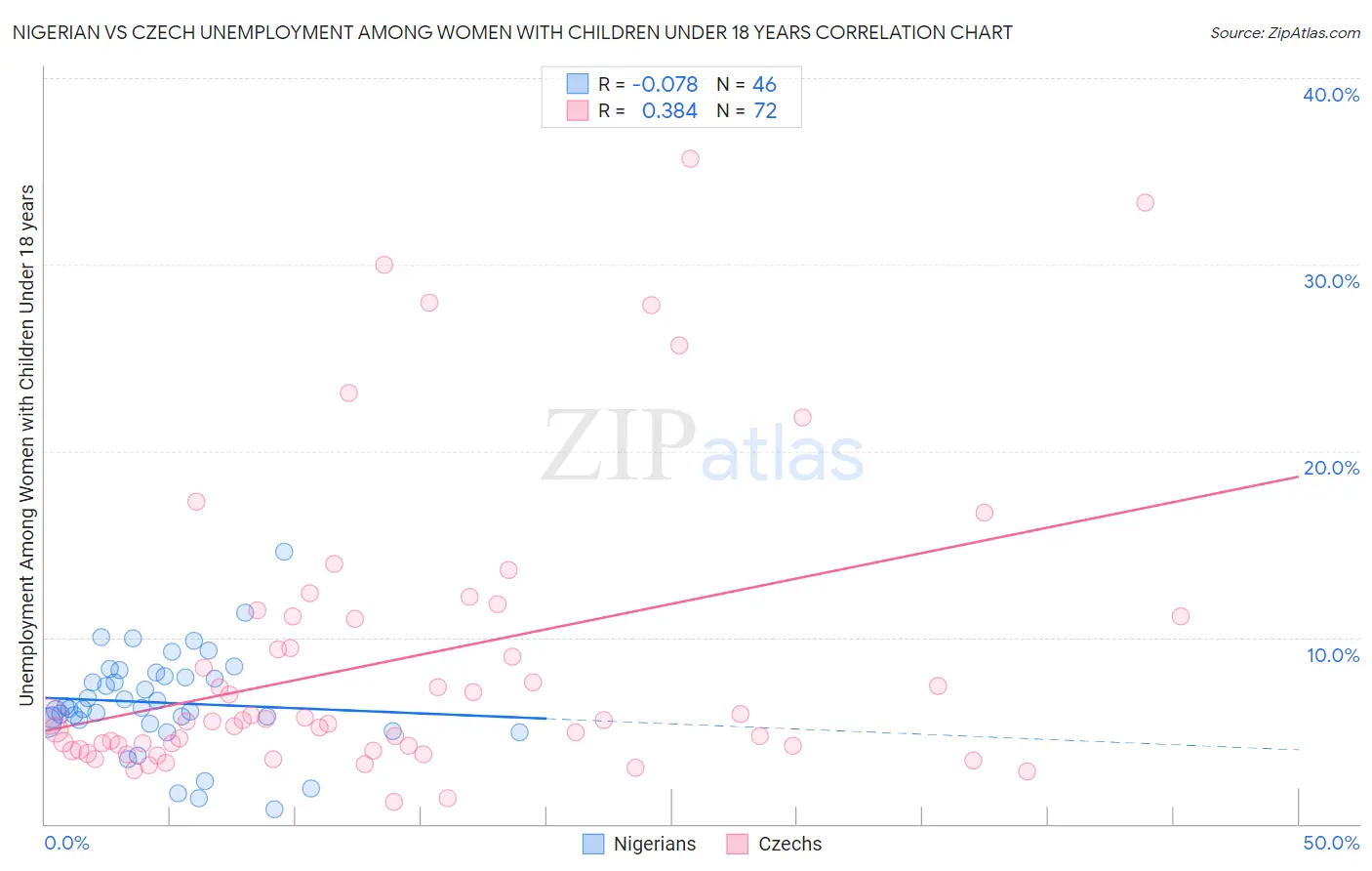 Nigerian vs Czech Unemployment Among Women with Children Under 18 years